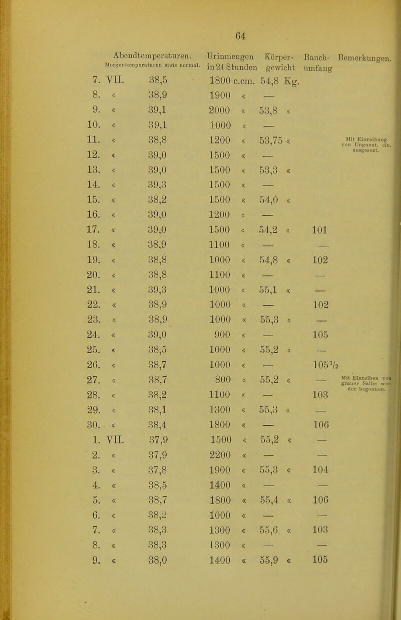 Abend temperaturen. Morgontomporaturon HtutH iiornml. Urinmetigen Körper- Bancli- Bemerkungen, in 24 Stunden gewicht umfang 7. VII. 38,5 1800 c.cm. 54,8 Kg 8. « 38,9 1900 « — 9. « 39,1 2000 « 53,8 « 10. « 39,1 1000 « — 11. « 38,8 1200 « 53,75 « 12. 39,0 1500 « — 13. « 39,0 1500 « 53,3 « 14. « 39,3 1500 « — 15. « 38,2 1500 « 54,0 « 16. « 39,0 1200 « — 17. « 39,0 1500 « 54,2 « 18. « 38,9 1100 « — 19. « 38,8 1000 « 54,8 « 20. « 38,8 1100 « — 21. « 39,3 1000 « 55,1 « 22. « 38,9 1000 « — 23. « 38,9 1000 « 55,3 « 24. « 39,0 900 « — 25. « 38,5 1000 « 55,2 « 26. « 38,7 1000 « — 27. « 38,7 800 « 55,2 « 28. « 38,2 1100 « — 29. « 38,1 1300 « 55,3 « 30. 38,4 1800 « — 1. VII. 37,9 1500 « 55,2 « 2. « 37,9 2200 « — 3. « 37,8 1900 « 55,3 « 4. « 38,5 1400 « — 5. « 38,7 1800 « 55,4 « 6. « 38,y 1000 « 7. « 38,3 1300 « 55,6 « 8. « 38,3 1300 « 9. 38,0 1400 « 55,9 « Mit Einreibung vou Unguont. ein. uusgesczt. 102 105 105 Va 103 ro6 Mit Einroiben grauer Salbe der begonnen.