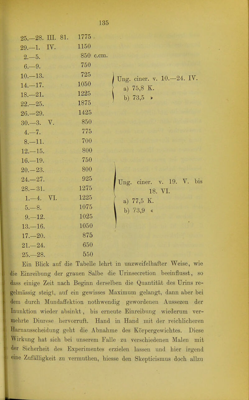25. -28. in. 81. 29. -1. IV. 2.-5. 6.-9. 10.—18. 14.-17. 18.—21. 22.-25. 26. -29. 30. —3. V. 4. -7. 8. -11. 12. -15. 16. -19. 20. -23. 24. -27. 28.-31. 1.-4. VI. 5. -8. 9. -12. 13. —16. 17. —20. 21. —24. 25. -28. 1775 1150 850 c.cm. 750 725 1050 1225 1875 1425 850 775 700 800 750 800 925 1275 1225 1075 1025 1050 875 650 550 Ung. einer, v. a) 75,8 K. b) 73,5 » 10.-24. IV. üng einer, v. 19, 18. VI. a) 77,5 K. b) 73,9 « V. bis Ein Blick auf die Tabelle lebrt in unzweifelhafter Weise, wie die Einreibung der grauen Salbe die Urinsecretion beeinflusst, so dass einige Zeit naeh Beginn derselben die Quantität des Urins re- gelmässig steigt, auf ein gewisses Maximum gelangt, dann aber bei dem durch. Mundaffektion nothwendig gewordenen Aussezen der Inunktion wieder absinkt, bis ernevite Einreibung wiederum ver- mehrte Diurese hervorruft. Hand in Hand mit der reichlicheren Harnausscheidung geht die Abnahme des Körpergewichtes. Diese Wirkung hat sich bei unserem Falle zu verschiedenen Malen mit der Sicherheit des Experimentes erzielen lassen und hier ii'gend eine Zufälligkeit zu vermutheu, hiesse den Skepticismus doch allzu