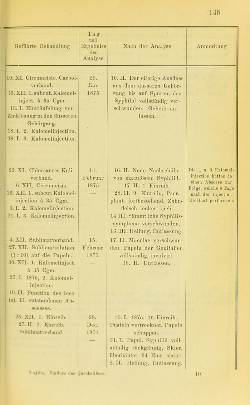 Geführte Behandlung; Tag und Ergebuiss der Analyse Nach der Analyse Anmerkung 10. XI. Circiuiicisio. Carbol- 29. Iii TT T)pr PitprIo*p AnQfliiQc 3 äu. ctiia uciii «lUßötJieil vjreiiui 1 » \ TT 1 QnMj^nf Kl» 1 rtm 1^ 1 ~. 1875 ^(iiig^ uls tiui opulen, cias inif>of i 1^ oi> 1 puniLi VunaLttuuly^ vfi - lü. T. EintrHufelung von scliwundf^ii frplioilt Pnt- •tvji» VJ VT^IIOIII' CTilL Zinklösung' in den äusseren lassen. Gehörgang. IS. I. 2. Kalomelinjection. 28.1. 3. Kalomelinjection. *J ■ .ii-J.. 11 IUI Seil (1 CfS J\.<lll 14. In TT rOPllA pTi cnVi x\jt ±L. xicut; J.1 (ti^iJÄl-.llU Die 1. u. 3. Kalomel- > tri UctIiU. von TD Q 1 rtcom Sttiin II i/l injection hatten je fl \TT lUrpiiTYi r*? siir\ 1875 17 TT 1 T^^inrPili einen Abscess zur Folge, welche G Tage 1 ß ^TT 1 QTiTiPnt Tr*i Inmpl. 9S TT Q T^^.inrpiU Panr nach der Injection injection b. 35 Cgm. tiTant Fovf.hpsitpTipnfl V^nTin- die Haut perforirten. 3.1. 2. Kalomelinjection. fleisch lockert sich. 21. I. 3. Kalomelinjection. 14 III. Sämmtliche Syphilis- symptome verschwunden. 16. III. Heilung, Entlassung. ^* ^A.1X. 11IJlllllclL\ CJ IJclLllU. j. *. Ix. iviricuicie vei sciiwun- 27. XII SnhHmnt<*(*ilTitinn fl P11 HP 1 II n pv l»pn 1 tn 11pii ^.tcllf i «IJJcl 11 llül VjTcII 11(111 tri 1 1 (l • 10^ auf flip PTnoIn vuii.sTieLiuiig^ iiivoivirt. ;0 XTT 1 Kalfimplinipct IQ T[ TT'nflnaopn a -iy Cgm. :i7.I. 1875 2 Kalomel- injection. 10. II. Function des loco inj. II. entstandenen Ab- scesse.s. 2.5. XII. 1. Kinreib. 28. 10 I 1875 10 Einreib 27. II. 2. Einreib. Dec, Piiflt.pl n vprf i'fif'lrtiol' T*5i tipI ii A. ((O III rl'ILIt^V-iXliV'l'j X<tlJv>lll Hill J fruit vprKmfl 1874 si^lliipiJuil. 31.1. Papul. Syphilid voll- ständig rückgängig, Skier. überliäntet. H l Einr. sistirt. 2, II. Heilung, EnthiHsnng. Vajila, Kinfluüü des (jaecksillierii. 10