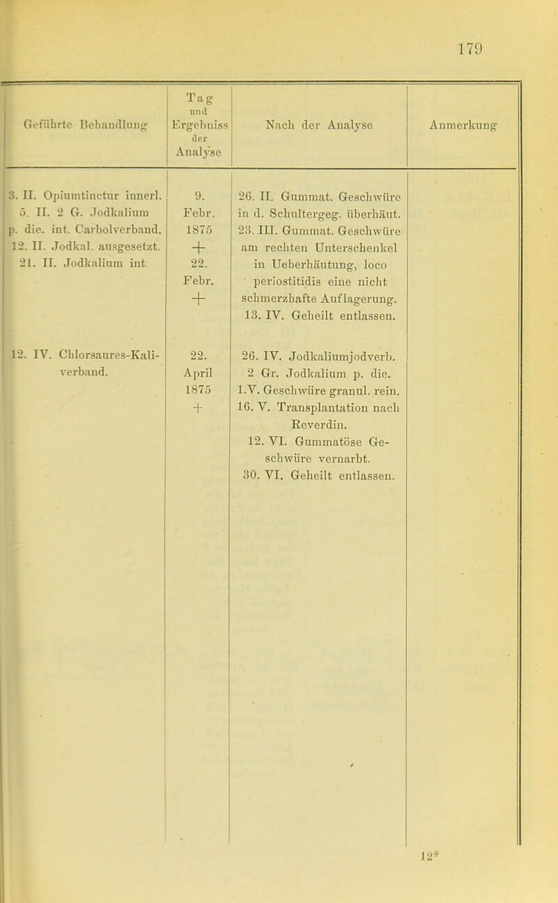 0cfiibrtc ßoliHndlnn^ 1 Tag- nnd Krgebniss der Analyse Nach der Analyse Anmerkung II. Opiuintinutur innerl. 9. 26. II. Gnmniat. Geschwüre 0. II. G. Jodkiilimu Febr. in d. Schultergeg. überhäut. \<. die. int. Cavbolverband. 1875 ^0. III. Gummat. Geschwüre 1-2. II. Jodkai. an.sgesetzt. + am rechten Unterschenkel 21. II. Jodkalium int. 22. in Ueberhäutung', loco Febr. periostitidis eine nicht + schmerzhafte Auflagerung. 13. IV. Geheilt entlassen. 1-. IV. Ulilorsaures-Kali- 22. 26. IV. Jodkaliumjodverb. verband. April 2 Gr. Jodkalium p. die. 1875 I.V. GesclnTÜre granul. rein. + 16. V. Transplantation nach Reverdin. 12. VI. Gummatöse Ge- schwüre vernarbt. 30. VI. Geheilt entlassen. 12-