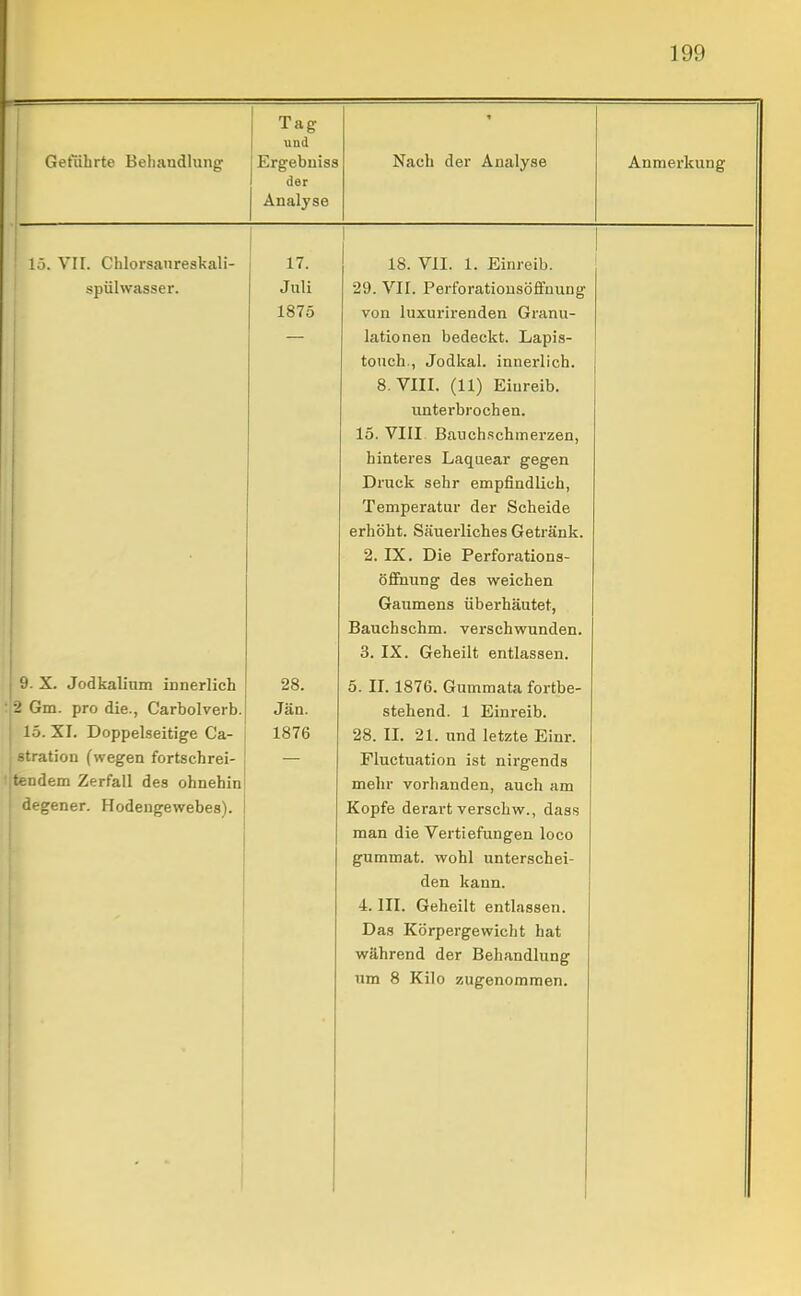 i ! Tatr & « uud Geführte Beliaudhing Ergebuiss der Analyse Nach der Analyse Anmerkung 15. VII. Chlorsanreskali- 17. 1 18. VII. 1. Einreib. 1 spülwasser. Juli 1875 29. Vir. Perforatiousöfifuung von luxurirenden Granu- lationen bedeckt. Lapis- touch., Jodkai. innerlich. 8. VIII. (11) Eiureib. unterbrochen. 15. VIII. Bauchschmerzen, hinteres Laquear gegen Druck sehr empfindlich, Temperatur der Scheide erhöht. Säuerliches Getränk. 2. IX. Die Perforations- öfifnung des weichen Gaumens überhäutet, Bauchschm. verschwunden. ö. IX. Geheilt entlassen. 9. X. Jodkalinm innerlich 28. 5. II. 1876. Gummata fortbe- ■-' Gm. pro die., Carbolverb. Jän. stehend. 1 Einreib. 15. XI. Doppelseitige Ca- 1876 28. II. 21. und letzte Einr. stration (wegen fortschrei- Fluctuation ist nirgends tendem Zerfall des ohnehin mein- vorhanden, auch am degener. Hodengewebes). Kopfe derart verschw., dass man die Vertiefungen loco gummat. wohl unterschei- den kann. i. III. Geheilt entlassen. Das Körpergewicht hat während der Behandlung um 8 Kilo zugenommen.