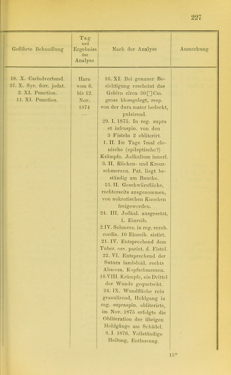 Geführte Beliaiulliinsr Tag- nud Ergebniss der Analyse Nach der Analyse Anmerkuns- IS. X. Carbolverband. •27. X. Syr. ferr. jodat. 2. XI. Function. 11. XI. Function. Harn vom 0. bis 12. Nov. 1874 16. XI. Bei genauer Be- .sichtiguTig erscheint das Gehirn circa .SO□Cm. gross blossgelegt, resp. von der dura niater bedeckt, pnlsirend. 29. I. 1875. In reg. supra et infraspin. von den 3 Fisteln 2 obliterirt. 1. II. Im Tage 7mal clo- nische (epileptische?) Krämpfe. Jodkalium innerl. 3. II. Rücken- und Kreuz- schmerzen. Fat. liegt be- ständig am Bauche. 13. II. Geschwürsfläche, rechterseits ausgenommen, von nekrotischen Knochen freigeworden. 24. in. Jodkai. ausgesetzt, 1. Einreib. 2.IV. Schmerz, in reg. scrob. cordis. 10 Einreib, sistirt. 21. IV. Entsprechend dem Tiiber. oss. pariet. d. Fistel. 22. VI. Entsprechend der Sntura lambdoid. rechts Alisccss, Kopfschmerzen. 18.VIII. Krämpfe, ein Drittel der Wunde gequetscht. 24. IX. Wundfläche rein granulircnd, Ilohlgang in reg. snpraspin. obliterirte, im Nov. 1875 erfolgte die Obliteration der übrigen Hohigänge am Schädel. 8.1. 187G. Vollständige Heilung, Entlassung. 15*
