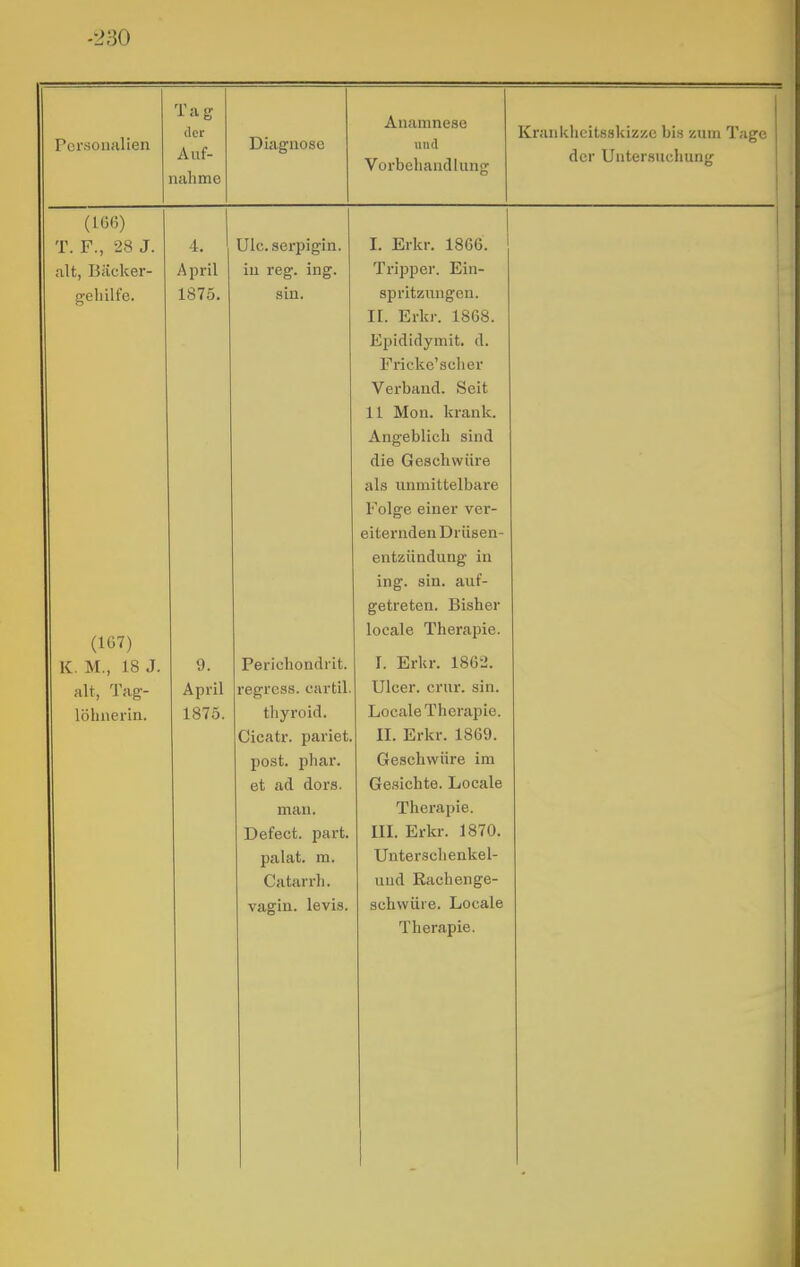 -230 Personalien Tag der An f. nähme Diagnose Anamnese und Vorbehandlung Krankheitsskizze bi.s zum Tage der Untersuchung T 1? 9S T A. 'Xu TTIo «iprviio'in L\jm i3\jL IJ ILL Uli I. Erkr. 1866. A pril in reff*, inff. Tripper. Ein- gehilte. am spritzungen. II. Erkr. 1868. Epididymit. d. Frickc'scher Verband. Seit 11 Mon. krank. Angeblich sind die Geschwüre als unmittelbare Folge einer ver- eiternden Drüsen- entzündung in ing. sin. auf- getreten. Bisher locale Therapie. WM 1R T IV. iVi., io O. 9. Pörichondrit, I. Erkr. 1862. April i'egrcss. cartil. Ulcer. crur. sin. 1 rt 11 01*1 Tl 1875. thyvoid. Locale Therapie. Cicati. pariet. II. Erkr. 1869. nn^ti Tiliar. Geschwüre im et ad dors. Gesichte. Locale man. Therapie. T~)pfpf'f na rf. in. Erkr. 1870. palat. m. Unterschenkel- Catarrli. uud Rachenge- vagin. levis. schwüre. Locale Therapie.
