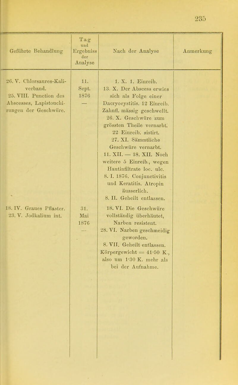 r Geführte Bebandluiig Tag uud Ergcbniss dor Analyse Nach der Analyse Anmerkung iJO. V. Chlorsanres-Kali- 11. 1. X. 1. Einreib. verbaiid. Sept. 13. X. Der Abscess erwies 25. VIII. Function des 1876 sich als Folge einer Abscesses, Lapistouclii- Dacryocystitis. 12 Einreib. rungeu der Gescbwiire. Zahufl. massig geschwellt. 26. X. Geschwüre zum grössten Theile vernarbt. 22 Einreib, sistirt. 27. XI. Sämmtliche Geschwüre vernarbt. 11. XII. — 18. XII. Noch weitere 5 Einreib., wegen Hautinfiltrate loc. ulc. 8. I. 1876. Conjunctivitis und Keratitis. Atropin äusserlich. 8. II. Geheilt entlassen. . IV. Graues Pflaster. 31. 18. VI. Die Geschwüre ^■i. V. Jodkaliuin int. Mai vollständig überhäutet, 1876 Narben resistent. 28. VI. Narben geschmeidig geworden. 8. VII. Geheilt entlassen. Körpergewicht = 41-50 K., also tim 1-30 K. mehr als