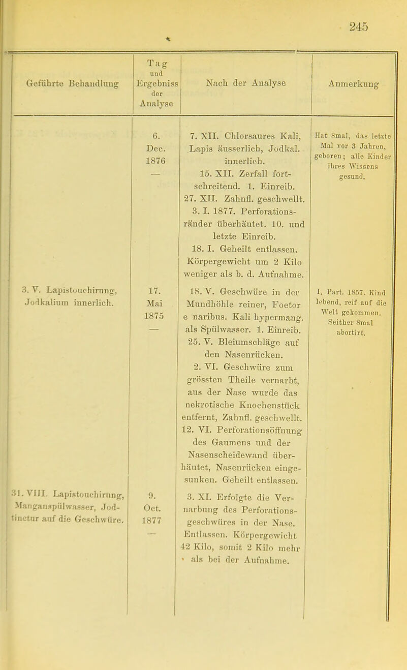 Tag- Geführte Behandlung Ergebniss Nach der Analyse Anmerkung der Analyse 3. V. Lapistonchirnnn-, Jodkalium innerlich. 6. Dec. 1876 17. Mai 1875 ;.V''III. Lapistouchining, fangan.ipiilwa.s.ser, Jod- lictnr auf die Ge.schwüre. 9. Oct. 1877 7. XII. Chlorsaures Kali, Lapis äusserlich, Jodkai. innerlieh. 15. XII. Zerfall fort- schreitend. 1. Einreib. 27. XII. Zahnfl. gesehwellt. 3. I. 1877. Perforations- ränder überhäutet. 10. und letzte Einreib. 18. I. Geheilt entlassen. Körpergewicht um 2 Kilo weniger als b. d. Aufnahme. 18. V. Geschwüre in der Mundhöhle reiner, Foetor e naribus. Kali hypermang. als Spülwasser. 1. Einreib. 25. V. Bleiumschläge auf den Nasenrücken. 2. VI. Geschwüre zum grössten Theile vernarbt, aus der Nase wurde das nekrotische Knochenstück entfernt, Zahnfl. geschwellt. 12. VI. Perforationsöffnunsr des Gaumens und der Nasenscheidewand über- häutet, Nasenrücken einge- sunken. Geheilt entlassen. 3. XL Erfolgte die Ver- narbung des Perforations- geschwüres in der Nase. Entlassen. Körpergewicht 42 Kilo, somit 2 Kilo mehr • als bei der Aufnahme. Hat Smal, das letzte Mal vor 3 Jahren, geboren; alle Kinder ilirps Wissens gesund. I. Part. 1857. Kind lebend, reif auf die Welt gekommen. Seither Smal abortirt.