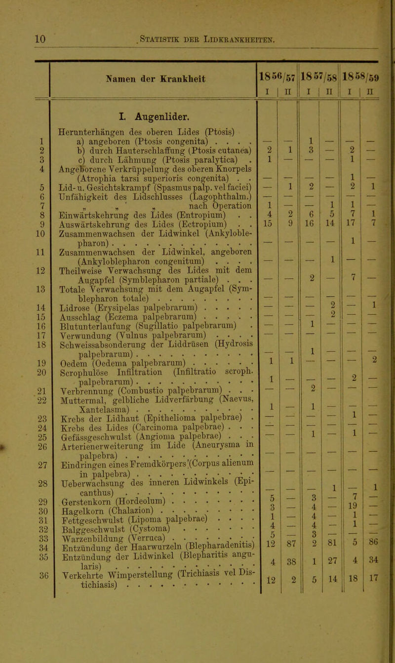 Namen der Krankheit 1866/67 I I n 1867/68 I I n 1868/69 I u I. Augenlider. Herunterhängen des oberen Lides (Ptosis) a) angeboren (Ptosis congenita) .... b) durch Hauterschlafifung (Ptosis cutanea) c) durch Lähmung (Ptosis paralytica) AngelSorene Verkrüppelung des oberen Knorpels (Atrophia tarsi superioris congenita) . . Lid- u. Gesichtskrampf (Spasmus palp. vel faciei) Unfähigkeit des Lidschlusses (Lagophthalm.) „ „ ' „ nach Operation Einwärtskehrung des Lides (Entropium) . . Auswärtskehrung des Lides (Ectropium) . . Zusammenwachsen der Lidwinkel (Ankyloble- pharon) Zusammenwachsen der Lidwinkel, angeboren (Ankyloblepharon congenitum) .... Theilweise Verwachsung des Lides mit dem Augapfel (Symblepharon partiale) . . . Totale Verwachsung mit dem Augapfel (Sym- blepharon totale) Lidrose (Erysipelas palpebrarum) Ausschlag (Eczema palpebrarum) Blutunterlaufung (Sugillatio palpebrarum) Verwundung (Vulnus palpebrarum) . . . • Schweissabsonderung der Liddrüsen (Hydrosis palpebrarum) Oedem (Oedema palpebrarum) Scrophulöse Infiltration (Infiltratio scroph. palpebrarum) Verbrennung (Combustio palpebrarum) . . • Muttermal, gelbliche Lidverfärbung (Naevus, Xantelasma) Krebs der Lidhaut (Epithelioma palpebrae) . Krebs des Lides (Carcinoma palpebrae) . . . Gefässgeschwulst (Angioma palpebrae) . . . Arterienerweiterung im Lide (Aneurysma in palpebra) ' * Eindringen eines Fremdkörpers ^Corpus alienum in palpebra) ' ,' Ueberwachsung des inneren Lidwinkels (Epi- canthus) Gerstenkorn (Hordeolum) Hagelkorn (Chalazion) Fettgeschwulst (Lipoma palpebrae) . . . . Balggeschwulst (Cystoma) Warzenbildung (Verruca) . . • • • • •. • Entzündung der Haarwurzeln (Blepharadenitis) Entzündung der Lidwinkel (Blepharitis angu- Verkehrte Wimperstellung (Trichiasis vel Dis- tichiasis) 1 4 15 5 3 1 4 5 12 4 12 6 16 1 5 14 2 2 1 — 87 38 2 81 27 14