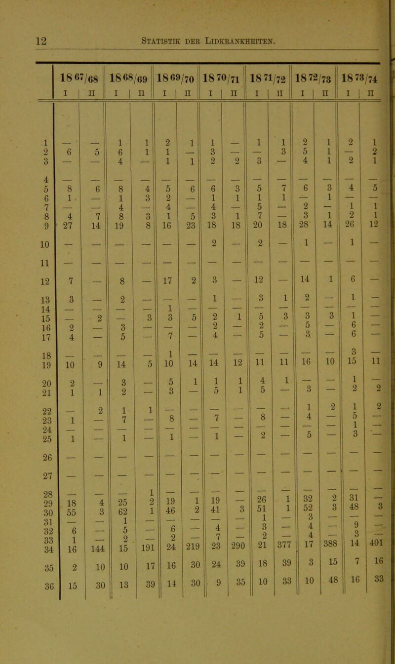 1867/68 1868/69 1869/70 18 70/71 1871/72 1872/78 1878/74 I 1 II I 1 II I 1 II I 1 n I 1 II I 1 II I 1 II 1 2 3 6 5 1 6 4 1 1 2 1 1 1 1 1 3 2 2 1 3 1 3 2 5 4 1 1 1 2 2 1 2 1 4 5 6 7 8 9 8 1 4 27 6 7 14 8 1 4 8 19 4 3 3 8 5 2 4 1 16 6 5 23 6 1 4 3 18 3 1 1 18 5 1 5 7 20 7 1 18 6 2 3 28 3 1 1 14 , 4 1 2 26 5 1 1 12 10 2 2 1 1 11 12 7 8 17 2 3 12 14 1 6 13 14 15 16 1 7 3 2 4 — 2 2 3 5 — 3 3 7 — 5 1 2 2 4 — 1 3 5 2 5 1 3 2 3 5 a — 3 1 1 6 6 — 18 19 10 9 14 5 10 14 14 12 11 1 1 II 10 3 11 20 21 2 1 1 3 2 — 5 3 1 1 5 1 1 1 4 5 1 3 — 1 X 2 2 22 23 24 25 1 1 2 1 7 1 1 8 1 — 7 1 — 8 2 — 1 4 5 2 1 5 1 3 2 26 27 29 31 32 60 34 18 55 6 1 16 4 3 144 25 62 1 5 2 15 1 2 1 191 19 46 6 2 24 1 2 219 19 41 4 7 23 3 290 26 51 1 3 2 21 1 1 377 32 52 3 4 4 17 2 3 388 31 48 9 3 14 3 401 35 2 10 10 17 16 30 24 39 18 39 3 15 7 16 36 15 30 13 39 14 30 9 35 10 33