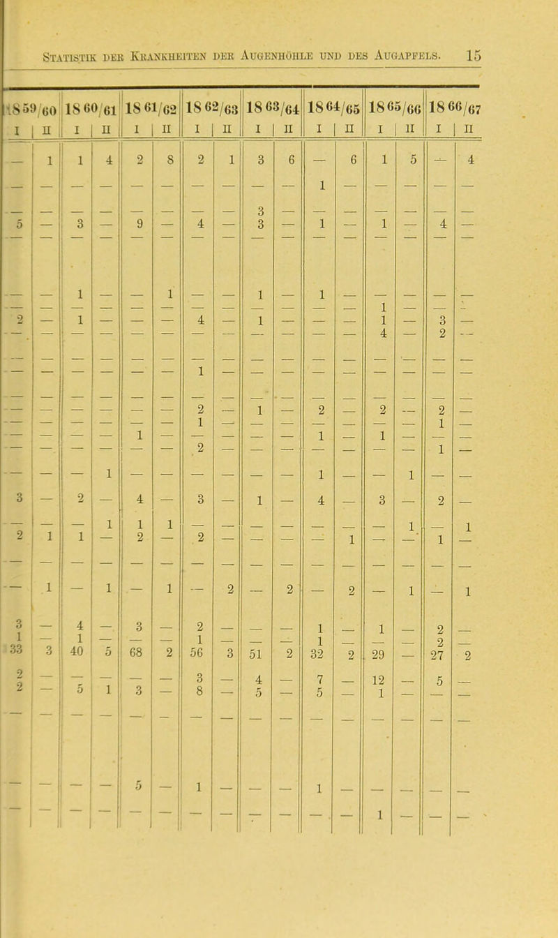18 59/(50 1 8 00/61 1861/62 1862/63 1863/64 1864/65 1865/66 1866/67 I n 1 n I n I II I II I n I 1 II I 1 II — 1 1 i 4 2 8 2 1 3 6 1 6 1 5 4 5 — 3 — 9 — 4 — 3 3 — 1 — 1 — 4 — 2 — 1 1 — 1 4 — 1 1 1 — 1 1 4 — — — 1 — — 3 2 — — — — 2 — 1 — 2 — 2 — 2 1 1 — — — — 1 — — — — — 1 — •— 1 3 2 4 3 1 4 3 2 2 1 1 1 1 2 1 2 1 1 1 1 .1 1 1 2 — 2 2 1 1 3 1 33 4 1 40 5 3 68 2 2 1 56 3 51 2 1 1 32 2 1 29 2 2 27 2 2 2 — 5 1 3 3 8 4 5 7 5 12 1 — 5 5 1 ■ 1