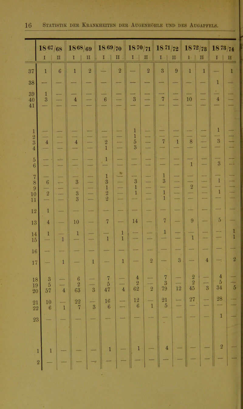 1867/68 1868/09 1869/70 1870/71 18 71/721 1872/78 18 73, 74 I 1 n I 1 U I 1 II I 1 n I 1 II l 1 n I 1 U 37 1 6 1 2 2 2 3 9 1 1 1 38 1 39 40 41 1 A a 3 7 10 4 1 1 11 21 3 4 4 4 2 1 — 5 3 7 1 8 — 1 3 — 5 6 1 3 7 8 9 10 11 6 2 — 3 3 3 — z 3 1 2 2 V — 3 1 1 — — 3 1 1 — 2 — — — 1 1 1 — — 12 1 - — — 13 4 10 7 14 7 9 5 14 15 1 1 1 1 1 1 — 1 — 1 — 1 1 16 — 17 1 1 1 2 3 4 18 19 20 I 3 5 57 4 6 2 63 3 7 5 47 4 4 2 62 2 7 3 79 12 2 2 45 3 4 5 34 5 21 22 1 10 6 1 22 7 3 16 6 — 12 6 1 21 5 27 28 23 1 1 1 1 1 4 2 S ^ 1