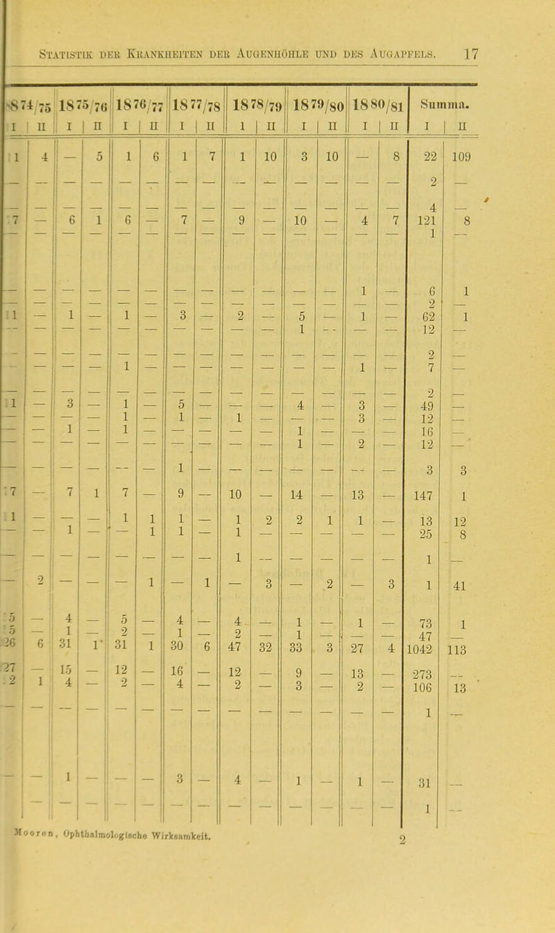 1 1 1875/7Ö 1876/77 1877/78 1878/79 1879/80 1880/81 Siimmn. I 1 II i I 1 n I 1 u 1 I 1 n 1 1 II I 1 II I 1 II I 1 u 1 4 1 — 5 1 6 1 7 1 10 3 10 — 8 22 2 109 1 6 4 •7 — 1 6 — 7 — 9 — 10 — 4 7 121 8 1 1 1 1 6 1 il —. 1 1 1 — 3 — 2 5 1 2 62 1 ■ — ■ — — — 1 — — — 12 — j- — 1 — — — — — — 1 - 2 7 — ! 3 _ 1 5 4 3 2 49 — — — 1 — 1 — 1 — — 3 — 12 — 1 Ib — — — — — -- — 1 — — 1 — 2 — 12 — ' :? — 7 1 7 — — 9 — — — 10 — — — 14 — — 13 — — 3 147 3 1 11 — ! 1 1 1 1 2 2 1 1 1 9 — 1 1 — — 1 1 — 1 25 8 — ; — _ 1 1 2 1 ± 1 X q 0 0 Q 1 41 - 5 4 4^ 1 1 73 1 . i6 , 3} 2 1 2 1 47 G r 31 1 30 6 47 32 33 3 27 4 1042 113 '27 15 12 16 12 9 13 273 2 ' 1 i 2 4 2 3 2 106 13 i 1 i. 1 3 4 1 1 31 I ooren, Ophtbalmologlsche Wirksamkeit.