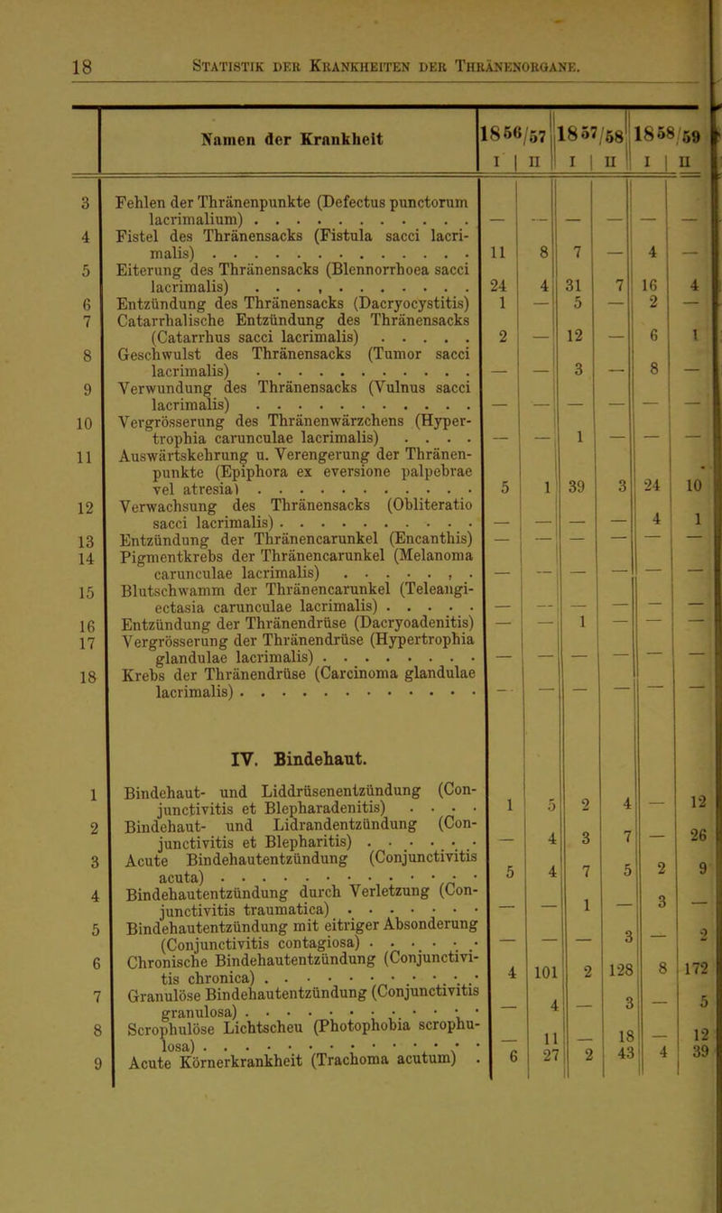 Namen der Krankheit 1856/57 I I n 1857/68' 1858/69 I I U I I U Fehlen der Thränenpunkte (Defectus punctorum lacrimalium) Fistel des Thränensacks (Fistula sacci lacri- malis) Eiterung des Thränensacks (Blennorrhoea sacci lacrimalis) Entzündung des Thränensacks (Dacryocystitis) Catarrhalische Entzündung des Thränensacks (Catarrhus sacci lacrimalis) Geschwulst des Thränensacks (Tumor sacci lacrimalis) Verwundung des Thränensacks (Vulnus sacci lacrimalis) Vergrösserung des Thränenwärzchens (Hyper- trophia carunculae lacrimalis) .... Auswärtskehrun^ u. Verengerung der Thränen- punkte (Epiphora ex eversione palpebrae vel atresia) Verwachsung des Thränensacks (Obliteratio sacci lacrimalis) Entzündung der Thränencarunkel (Encanthis) Pigmentkrebs der Thränencarunkel (Melanoma carunculae lacrimalis) , . Blutschwamm der Thränencarunkel (Teleangi- ectasia carunculae lacrimalis) Entzündung der Thränendrüse (Dacryoadenitis) Vergrösserung der Thränendrüse (Hypertrophia glandulae lacrimalis) Krebs der Thränendrüse (Carcinoma glandulae lacrimalis) IV. Bindehaut. (Con- Bindehaut- und Liddrüsenentzündung junctivitis et Blepharadenitis) Bindehaut- und Lidrandentzündung (Con- junctivitis et Blepharitis) ... Acute Bindehautentzündung (Conjunctivitis acuta) • Bindehautentzündung durch Verletzung (Con junctivitis traumatica) Bindehautentzündung mit eitriger Absonderung (Conjunctivitis contagiosa) ^ Chronische Bindehautentzündung (Conjunctivi tis chronica) ■' '.■ Granulöse Bindehautentzündung (Conjunctivitis granulosa) ,■.  ' V. ' Scrophulöse Lichtscheu (Photophobia scrophu- losa) \ Acute Körnerkrankheit (Trachoma acutum) II 24 1 8 4 31 5 12 3 16 2 6 8 39 24 4 0 4 4 2 3 7 1 101 4 11 27 4 7 5 3 128 3 18 43 2 3 4 1 10 1 12 26 9 2 172 5 12 39