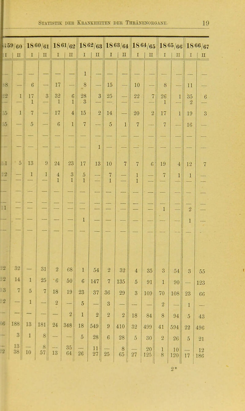 159/60 1860/61 1861/62 1862/63 1863/64 1864/65 1865/66 1866/67 I 1 n I i II 1 1 I 1 II I 1 n 1 I 1 n I I 1 n I 1 n o 0 17 1 Q Ö 10 1 C\ Q O j 11 .'2 1 17 1 3 32 1 6 1 28 3 3 25 — 22 7 26 1 1 35 2 6 5 1 7 — 17 4 15 2 14 — 20 2 17 1 19 3 '5 5 6 1 7 — 5 1 7 — 7 — 16 — 5 13 94. 1 7 7 n 1 b 4 1 ■12 1 1 4 1 3 1 5 1 7 1 1 1 7 1 1 II - i 1 1 i2 1 32 Ol i Dö 1 54 2 32 4 35 3 54 3 55 14 1 25 D D ( lo5 5 91 1 90 123 tj 7 5 7 1Q o7 Ob 29 3 109 70 108 23 66 i2 1 2 5 3 2 1 l 1 2 2 2 18 84 8 94 5 43 6 j 188 13 181 24 348 18 549 9 410 32 499 41 594 22 496 3 1 8 5 28 6 28 5 30 2 26 5 21 13 38 : 10 8 57 13 35 64i 26 11 27 25 8 fi5 1 27 20 125 1 8 10 120 17 1 12 186 2*