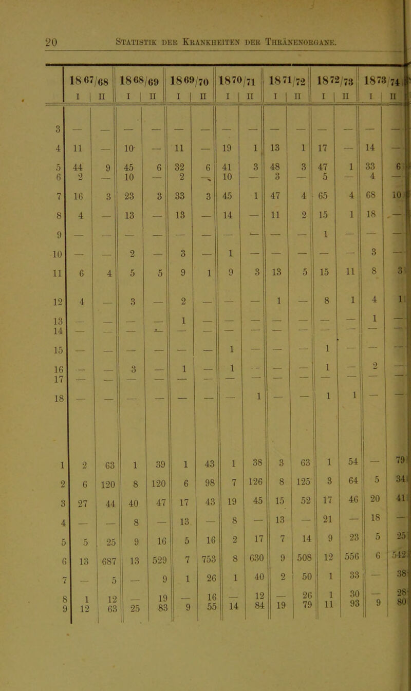 18 67/68 1868/69 1869/70 1870/71 j 1871/721 1 1872/78 1873 74, T 1 1 TT 11 T 1 TT 11 T 1 TT T 1 TT 11 T 1 TT T 1 TT IX 1 TI 11 3 4 11 10 11 19 1 13 1 17 — 14 5 6 44 2 9 45 10 6 32 2 6 41 10 3 48 3 3 i 47 5 1 33 4 6 7 1 6 Q 0 o 33 Q O 45 1 47 4I 1 65 4 68 10 8 4 13 13 14 11 2| 15 1 18 9 1 10 2 3 1 1 1 0 11 6 4 5 5 9 1 9 3 13 5 15 11 8 12 4 3 2 1 8 1 4 1 13 14 — — 1 — — — 1 15 1 1 16 17 — — 3 — 1 — 1 — — 1 — 2 — 18 1 — 1 1 — 1 i 2 63 1 39 1 43 1 38 3 63 1 54 (9 2 6 120 8 120 6 98 7 126 8 125 3 64 5 9^ o4 o 27 44 40 47 17 43 19 45 15 52 17 46 20 41 J 8 13 8 13 21 18 5 5 25 9 16 5 16 2 17 7 14 9 23 c 0 l) 13 687 13 529 7 753 8 630 9 508 12 556 6 542 7 5 9 1 26 1 40 2 50 1 33 38 8 9 1 12 12 63 25 19 83 9 16 55 14 12 84 19 26 79 1 11 30 93 ll 9 28 i 80