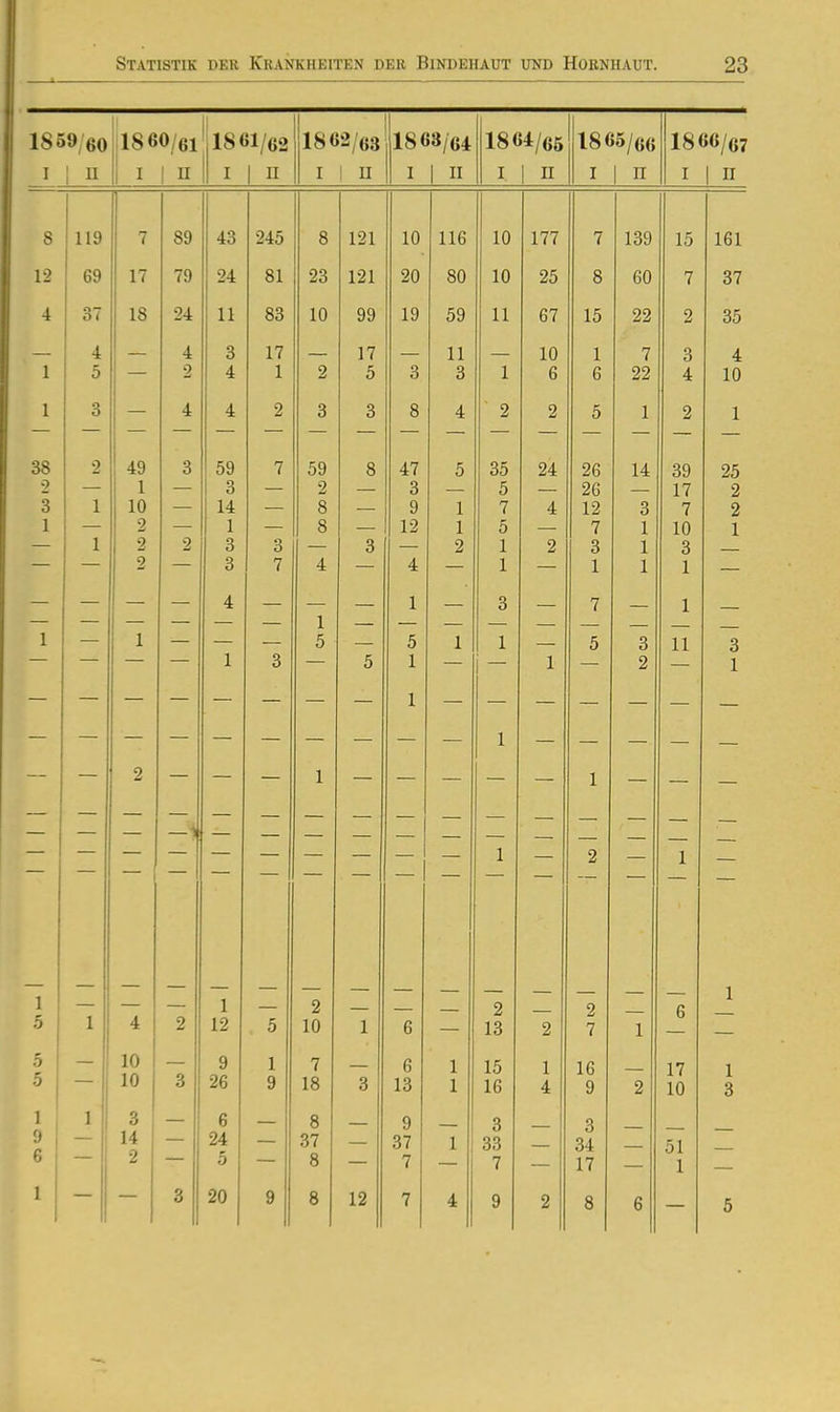 1859 60,1860/61 ' 1861/62 1 1862/63 1 1863/64 1864/65 1865/66 1866/67 T i I T II ^ 1 TT 1 j 1 TT j 1 II 1 II 1 n T 1 TT T 1 TT 1 8 119 7 89 43 245 8 121 10 116 10 177 7 139 15 161 12 69 17 79 24 81 23 121 20 80 10 25 8 60 7 37 4 37 18 24 11 83 10 99 19 59 11 67 15 22 2 35 4 4 3 17 17 11 10 1 7 3 4. 1 5 2 4 1 2 5 3 3 1 6 6 22 4 10 1 3 — 4 4 2 3 3 8 4 2 2 5 1 2 1 HR 2 o 7 fit) Q o AI c 0 H^ 94. Zu 14 oy 2 1 3 2 3 5 26 17 2 3 1 10 — 14 — 8 — 9 1 7 4 12 3 7 2 1 2 1 8 12 1 5 7 1 10 1 1 2 2 3 3 3 2 1 2 3 1 3 2 3 7 4 4 1 1 1 1 4 1 3 7 1 1 1 5 5 1 1 11 j. i Q O — — 1 3 5 1 1 2 1 — 2 1 X 1 — 1 — 2 — — — 2 — 2 6 I 5 1 M 4 2 12 5 10 1 6 13 2 7 1 5 10 9 1 7 6 1 15 1 16 17 1 5 10 3 26 9 18 3 13 1 16 4 9 2 10 3 1 1 3 6 8 9 3 3 9 14 24 37 37 1 33 34 51 6 2 5 8 7 7 17 1 1 8 20 9 8 12 7 4 9 2 8 6 5