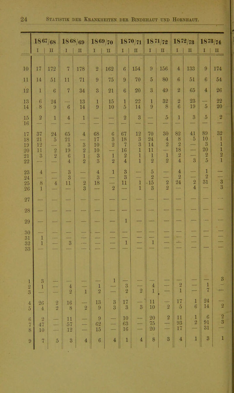 18 67/08 1868/69 1869/70 1870/71 1871/72 1872/78 , 1878/74 X 1 I 1 II I 1 n I 1 II I 1 n ■r 1 I 1 II T 1 I 1 II II I 1 II 10 17 172 7 178 2 162 6 154 1 9 156 4 133 9 174 11 14 51 11 71 9 75 9 70 5 80 6 51 6 54 12 1 b 7 6 Ol /> 0 OA 6 4y dO 4: 13 b 24 1 1 15 1 II 1 1 6i i LO iL 14 0 9 b 14 9 lU r 0 1 Ä n y 0 0 b IQ Oft 15 2 1 4 1 2 3 5 1 3 5 2 16 — 17 Ol 24 PK 65 4 bö b b7 1 o Ii 70 oU 41 00 OZi 18 Ol 21 5 21 17 6 O O 0,1 z4 4; Q r. 0 in lU 1 I 19 12 3 3 10 2 7 3 14 2 2 3 1 20 11 2 19 2 10 16 1 11 18 z 20 1 21 3 2 6 1 3 1 2 1 1 1 2 2 2 22 ■— 4 2 3 2 4 1 2 2 4 3 5 1 23 4 — 3 — 4 1 3 5 4 1 24 3 3 3 2 Z 2 — 2 — 25 8 4 11 2 18 11 1 -15 2 24 2 31 3 26 i. Q o 9 1 2 4 3 27 28 29 31 1 32 1 3 1 1 1 33 1 3 1 1 3 2 1 4 1 3 4 2 — 3 2 1 2 2 2 1 > 1 7 4 26 2 16 13 3 17 11 17 1 24 5 4 2 8 2 9 3 3 3 10 2 5 6 14 2 6 2 11 9 10 20 2 11 1 6 0 7 47 ' 57 62 63 75 93 2 91 3 8 10 12 15 16 20 17 31 9 7 5 3 4 6 4 1 4 8 3 4 1 3 1