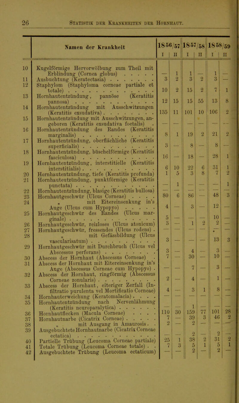 Namen der Krankheit 1850/67 1867/68 1868/59 I 1 II I 1 U I 1 n Kugelförmige Hervorwölbung zum Theil mit Erblindung (Cornea globus) Ausbuchtung (Keratectasia) Staphylom (Staphyloma corneae partiale et totale) Hornhautentzündung, pannöse (Keratitis pannosa) Hornhautentzündung mit Ausschwitzungen (Keratitis exsudativa) Hornhautentzündung mit Ausschwitzungen, an- geboren (Keratitis exsudativa foetalis) Hornhautentzündung des Randes (Keratitis marginalis) Hornhautentzündung, oberflächliche (Keratitis superficialis) Hornhautentzündung, büschelförmige (Keratitis fasciculosa) Hornhautentzündung, interstitielle (Keratitis interstitialis) Hornhautentzündung, tiefe (Keratitis profunda) Hornhauteutzündung, punktförmige (Keratitis punctata) Hornhautentzündung, blasige (Keratitis bullosa) Hornhautgeschwür (Ulcus Corneae) .... „ mit Eitereinsenkung in's Auge (Ulcus cum Hypopyo) Hornhautgeschwür des Randes (Ulcus mar- ginale) • • Hornhautgeschwür, reizloses (Ulcus atonicum) Hornhautgeschwür, fressendes (Ulcus rodens) . „ mit Gefässbildung (Ulcus vascularisatum) Hornhautgeschwür mit Durchbruch (Ulcus vel Abscessus perforans) Abscess der Hornhaut (Abscessus Corneae) Abscess der Hornhaut mit Eitereinsenkung in's Auge (Abscessus Corneae cum Hypopyo) . Abscess der Hornhaut, ringförmig (Abscessus Corneae zonularis) Abscess der Hornhaut, eiteriger Zerfall (In- filtratio purulenta vel Mortificatio Corneae) Hornhauterweichung (Keratomalacia) . . . . Hornhautentzündung nach Nervenlähmung (Keratitis neuroparalytica) Hornhautflecken (Macula Corneae) . . . . Hornhautnarbe (Cicatrix Corneae) . . . . . „ mit Ausgang in Amaurosis . . Ausgebuchtete Hornhautnarbe (Cicatris Corneae ectatica) Partielle Trübung (Leucoma Corneae partiale) Totale Trübung (Leucoma Corneae totale) Ausgebuchtete Trübung (Leucoma ectaticum) 3 1 2 1 3 2 1 3 — 10 2 15 2 7 1 12 15 15 55 1 13 8 135 11 101 10 ' 106 2 8 1 19 2 21 2 3 — 8 8 16 18 28 1 6 L 10 e ü 1 6 22 o o 6 ö 31 7 1 9 1 3 80 86 — 48 4 3 12 5 3 — 1 2 10 2 — 3 • 13 3 ^ 3 7 — 4 30 — 3 10 3 — 2 — 7 4 1 4 3 1 8 — 110 7 2 30 1 159 39 2 77 3 101 46 •28 2 25 7 1 3 2 38 5 2 2 1 2 I 31 5 2 2 1