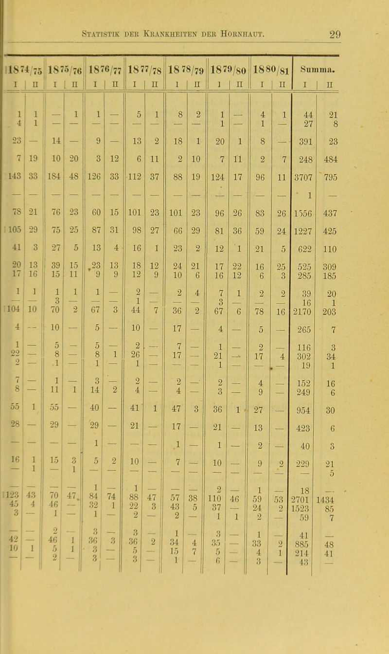 11874/75 1875/76 1 1876/77 1877/78 18 78/79 1879/80 1880/81 Sximiiia. I 1 n 1 I L n I 1 n I 1 n I 1 n I 1 ^ I 1  I 1 n 1 4 1 1 1 1 5 1 8 2 1 1 4 1 1 44 27 21 8 23 14 9 13 2 18 1 20 1 8 391 23 7 19 10 20 3 12 6 11 2 10 7 11 2 7 248 484 143 33 184 48 126 33 •112 37 88 19 124 17 96 11 3707 1 1556 795 78 21 76 23 60 15 101 23 101 23 96 26 83 26 437 : 105 29 75 25 87 31 98 27 66 29 81 36 59 24 1227 425 41 3 27 5 13 4 16 1 23 2 12 1 21 5 622 110 20 17 13 16 39 15 15 11 •1 13 9 18 12 12 9 24 10 21 6 17 16 22 12 16 6 25 3 525 285 309 185 1 :i04 I 10 1 3 70 1 2 1 67 3 2 1 44 7 2 36 4 2 7 3 67 1 6 2 78 2 16 39 16 2170 20 1 203 4 10 — 5 — 10 — 17 — 4 — 5 — 265 7 1 22 2 — — 5 8 .1 — — 5 8 1 1 — 2 26 1 . — —■ 7 17 — — — 1 21 1 — — 2 17 4 116 302 19 3 34 1 7 8 — 1 11 1 3 14 2 2 4 2 4 — 2 3 4 9 — 152 249 16 6 55 1 55 40 41' 1 47 3 36 I 27 954 30 28 29 — '29 — 21 17 21 13 — 423 6 1 .1 1 2 40 o 16 1 15 3 5 2 10 7 10 9 2 229 21 5 1123 45 43 4 70 461 1 47. 1 84 : 32 1 74 1 1 88 22 2 47 3 43 2 ÖO 5 2 1 in 37 1 AR 1 1 OU 24 2 2 18 J7Ü1 1523 59 1434 85 7 42 '1 1 2 46 5 2 1 I 3 36; ■ 3 '1 3 3 36 5 3 2 1 1 34 15 1 4 7 3 35 5 6 1 33 4 3 2 T 41 885 214 43 48 41