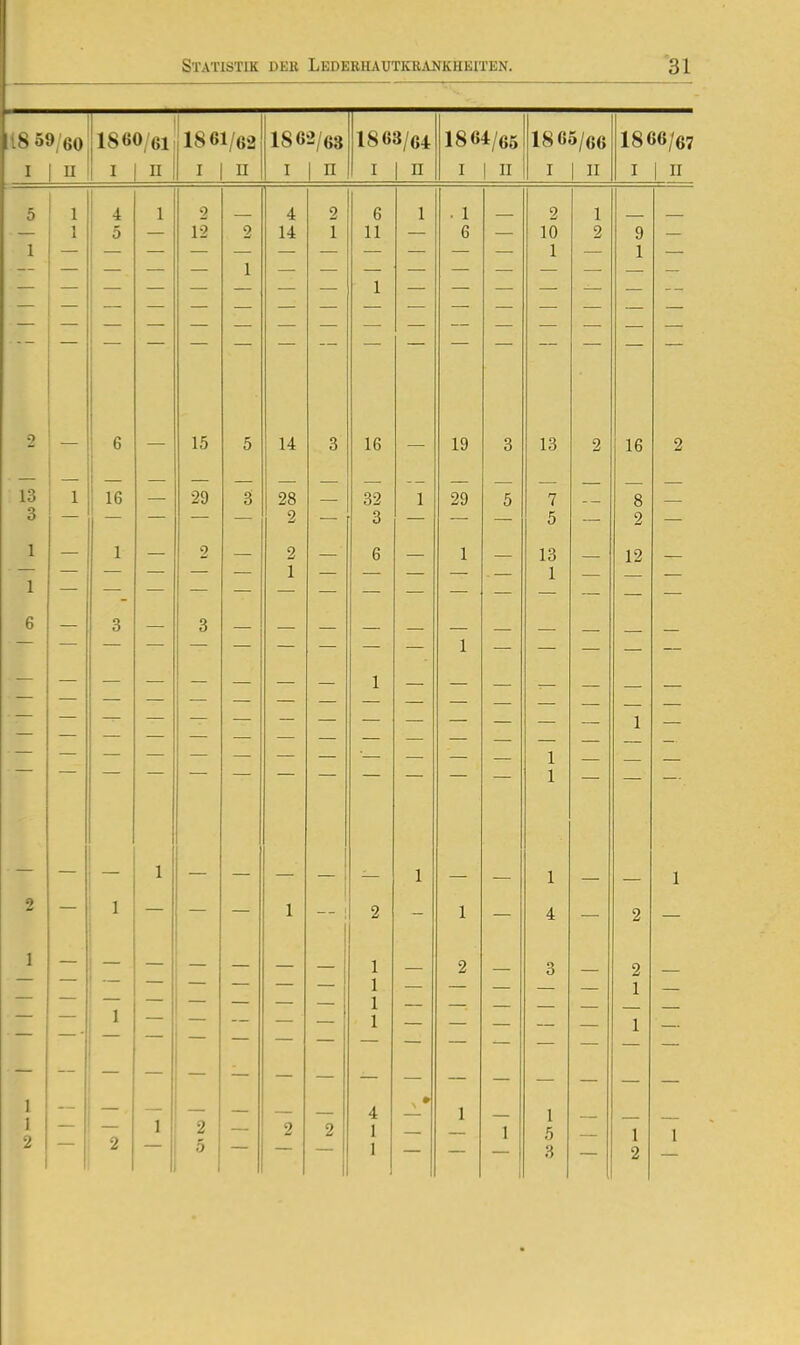 18 «0/61 1861/62 1862/63 1863/64 1864/65 1865/66 1866/67 1 1 II I II I II I n I 1 II I 1 II I 1 II I 1 II 1 1 1 4 5 1 2 12 2 4 14 2 1 6 11 1 . 1 6 — 2 10 1 1 2 9 1 — -- 1 1 2 6 15 5 14 3 16 19 3 13 2 16 2 13 3 1 16 29 3 — 28 2 — 32 3 1 — 29 — 5 — 7 5 — 8 2 — 1 1 1 2 2 6 1 13 12 — 6 3 3 — 1 1 1 1 — — — 1 2 1 1 2 1 4 2 1 — 1 1 1 — 2 — 3 — 2 1 1 1 1 2 2 1 2 5 2 2 4 1 1 1 1 1 1 5 3 1 2 1