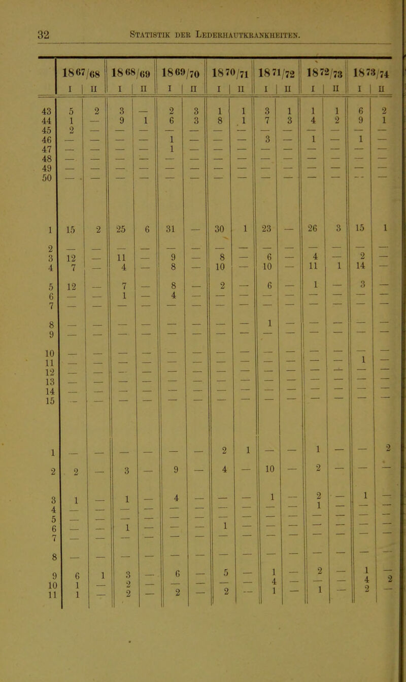 18 67/68 18 «8/69 1869/70 ! 1870/71 i 1871 72 ; 187-2 73 1873/74 I 1 II I 1 II I I II 1 I 1 II 1 I 1 n I  1 I 1 U 43 5 2 3 2 3 1 1 3 1 1 1 6 2 44 1 1 g 1 R » 1 7 4 2 9 1 45 2 46 — 1 3 1 1 47 1 48 49 50 _ - — 1 15 2 25 6 31 30 - 1 23 26 3 15 1 2 q o 12 11 9 8 — 6 — 4 — 2 — 4 7 — 4 8 — 10 — 10 — 11 1 14 Vi 7 1 c o 9 c 1 3 6 1 i A 7 8 9 10 — 11 1 — 12 13 14 15 1 — — — — — 2 1 — — 1 — — 2 2 2 - 3 — 9 — 4 — 10 — 2 — — 3 4 1 1 1 4 1 2 1 1 5 1 6 7 1 8 9 6 1 3 G 5 1 4 2 1 4 2 10 11 1 1 2 2 2 2 1 1 2