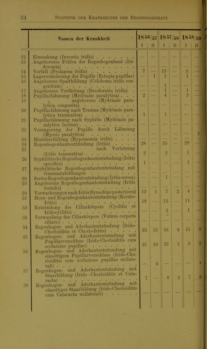 Nniueii der Krankheit 18 50/57 i! 18 57/58 18 58/6» I I II Ii I I II Ii I .'I Einsenkung (Inversio iridis) Angeborenes Fehlen der Kegenbogenhaut (Iri- deremia) Vorfall (Prolapsus iridis) Lageveränderung der Pupille (Ectopia pupillae) Angeborene Spaltbildung (Coloboma iridis con- genituni) Angeborene Verfärbung (Decoloratio iridis) . Pupillarlähmung (Mydriasis paralytica) . . . „ angeborene (Mydriasis para- lytica congenita) Pupillarlähmung nach Trauma (Mydriasis para- lytica traumatica) Pupillarlähmung nach Syphilis (Mydriasis pa- ralytica luetica) Verengerung der Pupille durch Lähmung (Myosis paralytica) Blutüberfüllung (Hyperacmia iridis) .... Kegenbogenhautentzündung (Iritis) .... „ nach Verletzung (Iritis traumatica) Syphilitische Regenbogenhautentzündung (Iritis specifica) Syphilitische Eegenbogenhautentzündang mit Gunnnatabildungen * ' • Seröse Kegenbogenhautentzündung (Iritis serosa) Angeborene Eegenbogenhautentzündung (Iritis foetalis) • Verwachsungennach Iritis(Synechiaeposteriores) Horn- und Kegenbogenhautentzündung (Kerato- Iritis) .-. • • Entzündung des Ciliarkörpers (Cyclitis et Iridocyclitis) .• Verwundung des Ciliarkörpers (Vulnus corporis ciliaris) V   Eegenbogen- und Aderhautentzündung (Irido- Chorioiditis et Chorio-Iritis) . . . . Reo-enbogen- und Aderhautentzündung mit ° Pupillarvcrschluss (Irido-Chorioiditis cum occlusione pupillae) ■ Ee<^enbogen- und Aderhautentzüundung rnit  einseitigem Pupillarvcrschluss (Irido-Cho- rioiditis cum occlusione pupillae unilate- Reo-enboo-en- und Äderhautentzündung mit ° Staarbildung (Irido-Chorioiditis et Cata- Eegcnbo'o-en- und Äderhautentzündung ir einseitiger Staarbildung (Irido-Chorioiditis cum Cataracta unilaterali) 28 2 1 12 18 23 21 15 1 1 1 4 - ' 35 ' - 13 10 1 7 13 16 22 9 1 — I 1 1 1 4 — 11 - 1 - 15 0 9 2 — l