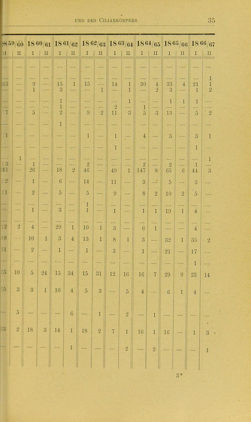18 «0/(51 18 «1/62 1862/63 18 «3/64 .1864/65 1865/6« 18 6«/67 II 1 u 1 1 1 u i 1 1  1 n I 1 II 1 I 1 u I 1  II I 1 II 15 i ' 9 1 — 15 3 1 15 1 14 1 1 30 4 2 33 3 4 21 1 1 1 2 ■7 — — 1 1 2 i 1 — 9 2 2 11 1 3 1 5 3 1 : 1.^ 1 1 5 2 1 1 1 1 4 3 3 1 1. 4-i 1 — 11 1 — 1 —u — — — — 9 — 2 AP. — — — 1 — 2 — Q — 2 00 — 0 — 1 6 •. 2 _ 1 . 6 14 11 3 5 0 ü 2 . 5 5 9 8 2 10 2 5 1 1 3 — 1 1 — 1 1 19 1 4 — - 0 2 4 29 1 10 1 3 — 6 1 — 4 — 10 1 3 4 13 1 8 1 3 — 32 1 35 2 1 2 1 1 3 1 21 17 1 — .) 10 5 0^ 10 Ol 10 Vi 16 16 7 29 9 23 14 ■} 3 3 1 10 4 5 0 A *± n 0 1 i. ■ ) 6 1 2 1 18 3 14 1 18 2 7 1 16 1 1 16 1 3 • 1 2 2 1 3*