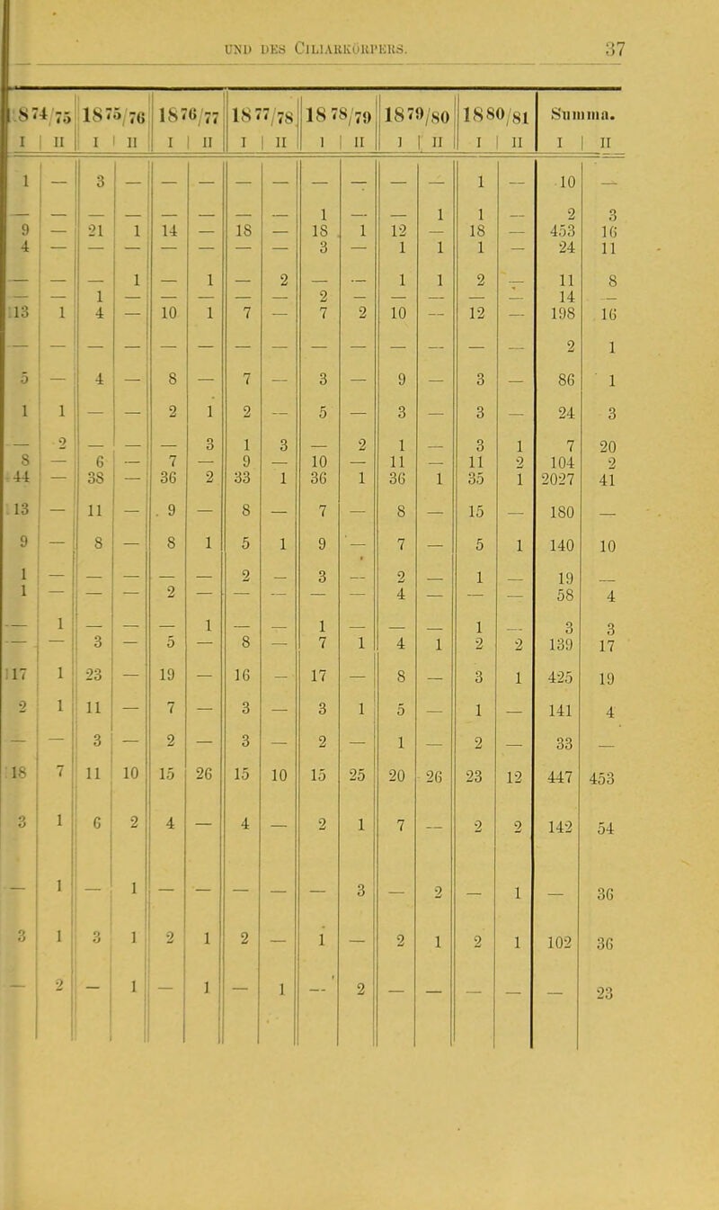 s 7 1 * 75 1875/76 1 18- 6,77 1877/78 18 78/79 1879/80 1880/81 äiimiiia. 1 II 1 I 1 II I 1 II I 1 II 1 1 II 1 1 II I II I 1 II 1 3 1 10 9 4 — 21 14 — 18 1 18 3 1 12 1 1 1 1 18 1 — 2 453 24 3 11 1 1 — 2 2 7 — 1 1 2 11 14 198 2 8 — ;13 — 1 1 4 — 10 1 7 2 10 12 16 1 5 4 — 8 7 — 3 9 3 — 86 1 1 1 — — 2 1 2 — 5 — 3 3 — 24 3 8 44 6 38 — 7 36 3 et 1 1 9 33 3 1 10 36 ■1 1 1 11 36 1 3 11 35 1 2 1 i. 7 104 20 2 13 11 — . 9 8 7 8 15 180 9 — 8 — 8 1 5 1 9 '— 7 — 5 1 140 10 1 1 1 — — — 2 — 3 — 2 — 1 — 19 00 A t — 1 3 5 1 8 — 7 1 4 1 1 1 2 2 139 a 17 1 T 23 19 16 17 8 3 1 425 19 2 11 7 3 — 3 1 5 — 1 141 4 — 3 2 3 2 1 2 33 lö 11 10 1X 10 15 10 15 25 20 ■ 26 23 12 447 453 'j 6 2 4 4 2 1 7 2 2 142 54 1 3 — 2 — 1 — 36 3 .1 3' 1 2 1 2 i 2 1 2 1 102 36 1 1 1 2 23