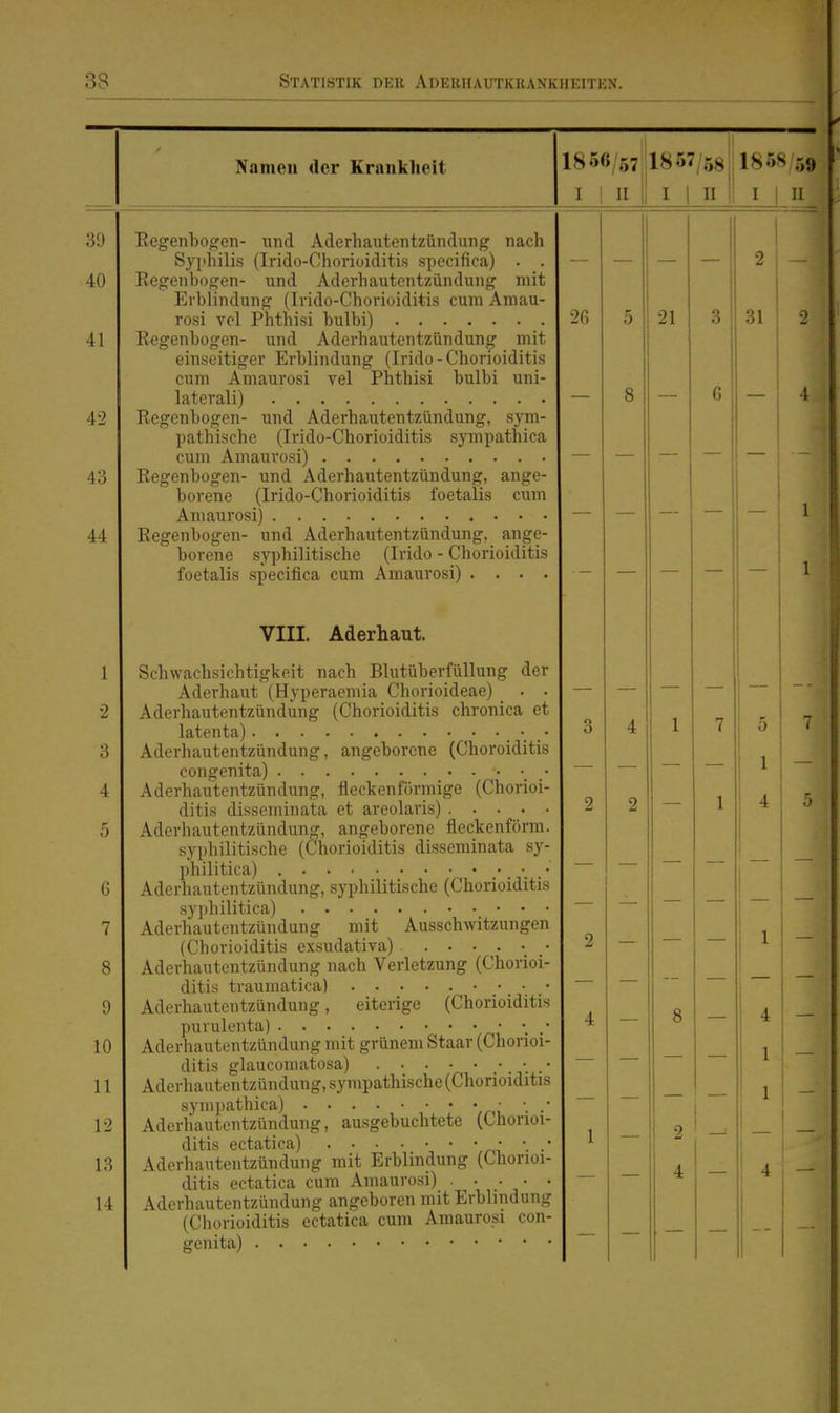 Nanieu der Kranklieit 1856/57 I I II 1857/58. 1858/59 I I II Ii I I n Eegenbogen- nnd Aderhautentzündung nach Syphilis (Irido-Chorioiditis specifica) . . Regenbogen- und Aderhautentzündung mit Erblindung (Irido-Chorioiditis cum Amau- rosi vcl Phthisi bulbi) Regenbogen- und Aderhautentzündung mit einseitiger Erblindung (Irido-Chorioiditis cum Amaurosi vel Phthisi bulbi uni- laterali) Regenbogen- und Aderhautentzündung, sym- pathische (Irido-Chorioiditis sympathica cum Amaurosi) Regenbogen- und Aderhautentzündung, ange- borene (Irido-Chorioiditis foetalis cum Amaurosi) Regenbogen- und Aderhautentzündung, ange- borene sy])hilitische (Irido - Chorioiditis foetalis specifica cum Amaurosi) . . . . VIII. Aderhaut. Schwachsichtigkeit nach Blutüberfüllung der Aderhaut (Hyperaemia Chorioideae) . • Aderhautentzündung (Chorioiditis chronica et latenta) • • Aderhautentzündung, angeborene (Choroiditis congenita) • •. .* Aderhautentzündung, fleckenfönnige (Chorioi- ditis disseminata et areolaris) Aderhautentzündung, angeborene fleckenförm. syphilitische (Chorioiditis disseminata sy- philitica) Aderhautentzündung, syphilitische (Chorioiditis syphilitica) Aderhautentzündung mit Ausschwitzungen (Chorioiditis exsudativa) • • Aderhautentzündung nach Verletzung (Chorioi- ditis traumatica) Aderhautentzündung, eiterige (Chorioiditis purulenta) • •. Aderhautentzündung mit grünem Staar (Chorioi- ditis glauconiatosa) Aderhautentzündung, sympathische (Chorioiditis sympathica) ri'-' Aderhautentzündung, ausgebuchtete (Chorioi- ditis ectatica) • • Aderhautentzündung mit Erblindung (Chorioi- ditis ectatica cum Amaurosi) . . . • . Aderhautentzündung angeboren mit Erblindung (Chorioiditis ectatica cum Amaurosi con- genita) 4