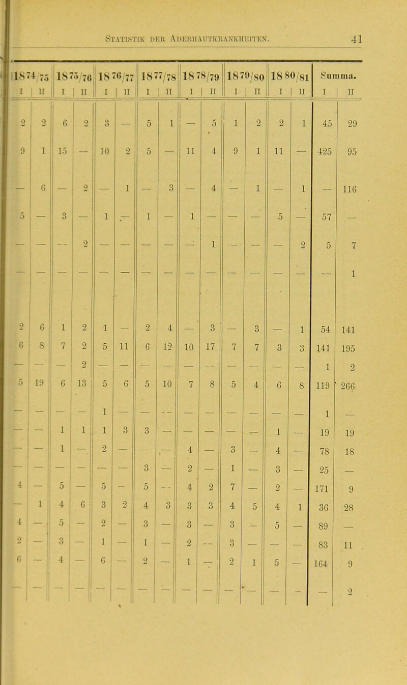 IS« 1 I 1875/76 18 76/77 1877/78 1 18 78/79 1870/80 18 SO/81 •'*'uiiima. I 1 II 1 I 1 II I 1 II I 1 II I 1 II I 1 II I 1 II I i II 2 2 1 1 6 2 3 5 1 5 1 2 2 1 45 29 0 1 15 10 2 5 11 4 9 1 425 95 6 2 1 3 4 — 1 — 1 116 5 o o 2 i 1 1 1 5 i 2 5 7 1 2 6 1 2 1 — 2 4 — 3 — 3 — 1 54 141 6 8 7 2 5 11 6 12 10 17 7 7 3 3 141 195 — 1 2 5 19 6 13 5 6 5 10 7 8 5 4 G 8 119 266 1 -1 — 1 1 X q O 1 19 19 — — 1 X 9 4: q 4 78 18 q O ii 1 X Q O 25 1 — 5 — 5 - 5 -- 4 2 7 — 2 — 171 9 1 4 6 3 2 4 3 3 3 4 5 4 1 3G 28 4 ^> 9 q Q O Q O 5 89 2 — 3 1 1 2 3 83 11 .'1 6 2 1 • j 2 1 5 164 9 2
