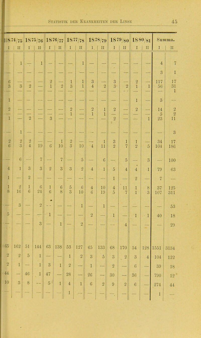 1875/76 1876/77 1877/78 1878/79 1879/80 1880/81 Suiiimn. 1 1 n 1 I 1 u I 1 II 1 I 1 1. 1 II I 1 II I 1 II I 1 II - 1 — 1 1 4 7 3 1 6 o o Q o 2 1 1 V 1 o 0 1 1 3 4 2 3 o 2 1 1 1 117 üb 17 Ol 1 1 1 3 1 y 1 1 1 2 2 14 2 2 11 1 — 9 — 3 — — 2 — 1 5 23 — 2 6 1 2 3 — 2 4 — 19 — 6 — 1 10 — 2 3 — 10 4 — 1 11 — 3 2 — 1 7 — 1 2 — 5 — 34 104 3 17 18G — 6 i ~ 7 — 7 — 5 — 6 — 5 — 3 - 100 4 1 3 3 2 3 3 2 4 1 5 4 4 1 79 63 1 2 1 2 7 1 Q O 2 1 D 6 91 1 n 0 6 D O 5 Q O G 10 4 6 10 19 4 5 11 7 1 1 8 3 37 107 125 311 3 2 • 1 1 53 1 , 1 2 1 1 1 40 18 j 3 1 2 4 29 162 51 144 63 138 53 127 65 133 68 170 54 128 1551 3134 2 2 5 1 1 2 o O e 0 o o o 0 4 104 122 2 1 1 3 1 2 1 2 6 39 18 44 46 1 47 28 26 30 36 790 12 10 3 8 5 1 4 1 1 6 2 9 2 6 274 1 44