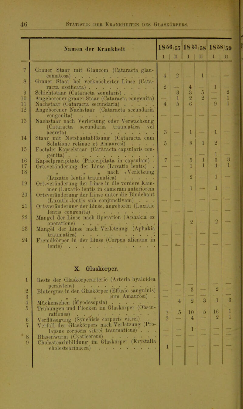 Namen der Krniikheit 1856/57 1857/5«' 1858/59 I 1 II 1 I 1 n I 1 II Grauer Staar mit Glauconi (Cataracta glau- cüTiiatüsa) Grauer Staar bei verknöcherter Linse (Cata- racta ossificata) Schichtstaar (Cataracta zonularis) Angeborener grauer Staar (Cataracta congenita) Nachstaar (Cataracta secundaria) Angeborener Nachstaar (Cataracta secundaria congenita) Nachstaar nach Verletzung oder Verwachsung (Cataracta secundaria traumatica vel accreta) Staar mit Netzhautablösung (Cataracta cum Solutione retinae et Amaurosi) .... Foetaler Kapselstaar (Cataracta capsularis con- genita) Kapselpräcipitate (Praecipitata in capsulam) . Ortsveränderung der Linse (Luxatio lentis) . „ „ „ nach .Verletzung (Luxatio lentis traumatica) Ortsveränderung der Linse in die vordere Kam- mer (Luxatio lentis in caraeram anteriorem Ortsveränderung der Linse unter die Bindehaut (Luxatio .lentis sub conjunctivam) . . . Ortsveränderung der Linse, angeboren (Luxatio lentis congenita) Mangel der Linse nach Operation (Aphakia ex operatione) Mangel der Linse nach Verletzung (Aphakia traumatica) '. Fremdkörper in der Linse (Corpus alienuni in lente) X. Glaskörper. Reste der Glaskörperarterie (Arteria hyaloidea persistens) Bluterguss in den Glaskörper (EfFusio sanguinis) „ „ „ cum Amaurosi) . Mückensehen (Myodesopsia) Trübungen und Flocken im Glaskörper (Obscu- rationes) Verflüssigung (SyncGisis corporis vitrei) . . Verfall des Glaskörpers nach Verletzung (Pro- lapsus corporis vitrei traumaticus) . . . Blasenwurm i Cysticercus) Cholastearinbildung im Glaskörper (Krystalla cholestearinacea) 3 1 \ 5 3 2 10 4 1-