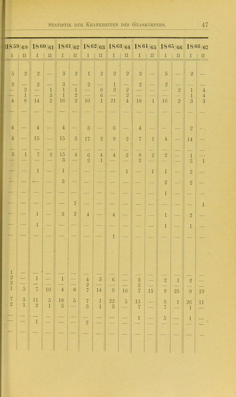 1S59 «)) 'l8«0/Gl 1861/G2 II IS 6 2/63 1863/64 1864/65 ' 1865/G6 1866/67 I i u 1 I 1  1 I 1 II T 1 1 TT I 1 II I 1 u I 1 II \ I 1 II 5 2 2 — 3 2 1 2 2 2 3 5 — 2 — 2 2 3 2 1 2 2 9 1 1 1 6 3 2 2 1 4 1 X Q O j 9 G 9 1 1 4 4 8 14 2 16 2 10 1 21 4 18 1 16 2 3 3 4 4 3 6 4 2 •t 15 1 15 3 17 2 9 2 7 1 4 14 3 j 1 7 2 15 4 6 4 4 2 8 2 2 1 j — - — 3 ■ 2 1 3 — — - — 3 1 1 1 1 1 1 — 2 — 3 — 2 1 2 1 — — — — — — 1 — — 1 3 2 4 4 — — 1 — 2 X — — — 1 — 1 — _ — — — — 1 1 2 1 1 4 3 6 3 2 1 2 2 1 5 7 10 4 8 2 7 1 14. Irr 9 10 3 7 15 9 25 9 19 7 3 11 5 18 5 7 1 22 5 15 1 1 1 1 11 2 1 2 1 3 3 1 3 7 7 1 1 5 1 1 2