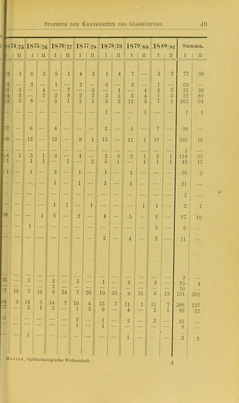 40 >7i;75' I Iii 1875/76 1 I II 1876/77 I I II 1877/78 I I II 1878/79 I I II 1879/80 I 1 II 1880/81 I I II Summa. I I ■ II l 6 2 1 4 2 1 4 7 2 2 77 5 3 3 3 8 4 7 1 2 5 7 8 1 2 2 5 5 7 1 Q 3 5 1 1 5 2 2 3 11 4 . 4 3 1 1 2 . 1 7 2 3 1 no 21 22 263 1 96 89 54 1 — 6 — 4 — — — 2 — 6 — 7 — 90 — — 12 — 12 — 8 1 12 — 11 1 19 — 266 16 1 5 1 1 1 2 1 4 2 2 5 8 1 2 1 1 2 1 1 1 \ 118 42 39 17 1 2 1 1 — O 2 — 1 — 1 3 — 1 — — ■- 21 1 1 I 1 1 2 2 7 1 6 2 4 — 5 6 — 67 10 1 2 6 1 9 o Z 11 10 1 7 16 2 2 9 24 5 7 20 1 10 23 6 6 21 2 6 13 2 85 10 191 4 361 5 U 2 5 1 14 3 7 lo 1 6 2 15 6 7 11 4 1 11 2 7 1 388 89 137 12 : 2 1 1 1 2 2 25 8 I 1, i 1 3 2 2 1 0 .4 Mooren, OphthalmologUehe Wirkgamkeit.