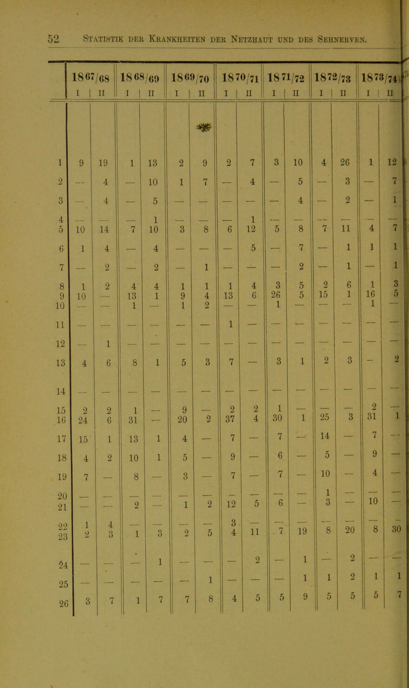 18 67/68 1868/69 1869/70 1870/71 1 1871/72 1872/78 18 73/74 ^ I 1 n I 1 II I 1 II I 1 II 1 1 1 U I 1 II I 1 II 1 9 19 1 13 2 9 2 7 3 10 4 26 1 12 2 4 — 10 1 7 — 4 — 5 — 3 7 3 4 5 4 2 i 1 4 1 1 5 10 14 7 10 3 8 6 12 5 8 7 11 4 7 G 1 4 — 4 — — 5 — 7 — 1 1 1 7 2 2 1 1 1 1 X 8 9 10 11 12 1 10 2 — 4 13 1 4 1 1 9 1 1 4 2 1 13 1 4 6 3 26 1 5 5 2 15 6 1 1 16 1 3 5 — — 1 — — — — 13 4 6 o 0 I c 0 0 o 0 X 2 2 14 — — 15 16 2 24 2 6 1 31 — 9 20 2 2 37 2 4 1 30 1 25 3 2 31 1 17 15 1 13 1 4 — 7 — 7 —■ 14 — 7 : 18 4. 2 10 1 5 9 6 5 9 19 7 8 3 — 7 — 7 — 10 — 4 — 20 21 2 1 0 U — 1 3 — 10 — 22 23 1 ') 4 3 1 2 5 3 4 i I 7 IQ g 20 8 30 u 1 2 1 2 25 1 1 1 2 1 1 26 3 7 1 7 7 8 4 5 5 9 5 5 7