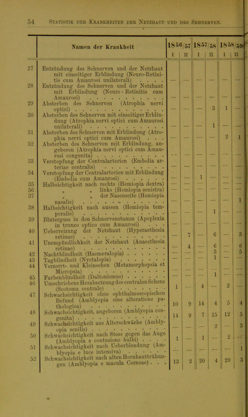 Namen der Krankheit 185a/67 I I II 1867/58 I I II 1858/59 I i II Entzündung des Sehnerven und der Netzhaut mit einseitiger Erblindung (Neuro-Eetini- tis cum Amaurosi unilaterali) .... Entzündung des Sehnerven und der Netzhaut mit Erblindung (Neuro - Retinitis cum Amaurosi) Absterben des Sehnerven (Atrophia nervi optici) Absterben des Sehnerven mit einseitiger Erblin- dung (Atrophia nervi optici cum Amaurosi unilaterali) Absterben des Sehnerven mit Erblindung (Atro- phia nervi optici cum Amaurosi) . . . Absterben des Sehnerven mit Erblindung, an- geboren (Atrophia nervi optici cum Amau- rosi congenita) Verstopfung der Centraiarterien (Embolia ar- teriae centralis) Verstopfung der Centraiarterien mit Erblindung (Embolia cum Amaurosi) Halbsichtigkeit nach rechts (Hemiopia dextra) „ „ links (Hemiopia senistra) „ „ der Nasenseite (Hemiopia nasalis) - Halbsichtigkeit nach aussen (Hemiopia tem- poralis) Bluterguss in den Sehnervenstamm (Apoplexia in trunco optico cum Amaurosi) . . • Ueberreizung der Netzhaut (Hyperaethesia retinae) Unempfindlichkeit der Netzhaut (Anaesthesia retinae) Nachtblindheit (Haemeralopia) Tagblindheit (Nyctalopia) Verzerrt- und Kleinsehen (Metamorphopsia et Micropsia) Farbenblindheit (Daltonismus) ...... Umschriebene Herabsetzung des centralen Sehens (Scotoma centrale) • • Schwachsichtigkeit ohne ophthalmoscopischen Befund (Amblyopia sine alteratione pa- thologica) Schwachsichtigkeit, angeboren (Amblyopia con- genita) i ■ /VI ' Schwachsichtigkeit aus Alterschwäche (Ambly- opia senilis) t' ' Schwachsichtigkeit nach Stoss gegen das Auge (Amblyopia e contusione bulbi) . . . • Schwachsichtigkeit nach Ueberblendung (Am- blyopia e luce intensiva) Schwachsichtigkeit nach alten Hornhauttrübun- gen (Amblyopia e macula Corneae) . . 10 14 13 14 7 20 4 15 9