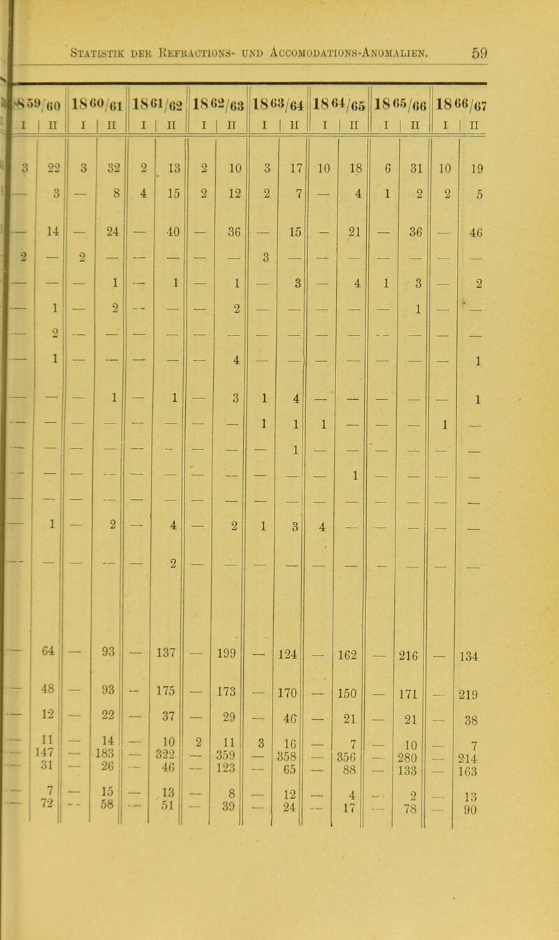 ^59 GO I 1 n 1800/61 I 1 n 1861/62 I 1 U j 1862/63 1 I 1 II ,1863/64 I 1 u 1864/65 I 1 II 1865/66 I 1 II 1866/67 I 1 II 3 22 3 32 2 13 2 10 3 17 10 1.8 6 31 10 19 — 3 — 8 4 15 2 12 2 7 — 4 1 2 2 5 — 2 14 — 2 24 — 40 — 36 — 3 15 — 21 — 36 — 46 — 1 •— 1 — 1 3 — 4 1 3 — 2 1 2 2 1 * — 2 1 4 1 — — 1 — 1 — 3 1 1 4 1 1 — — — 1 1 1 2 4 2 1 3 4 64 93 137 199 124 162 216 134 48 93 175 173 170 XU\J 171 III 91 0 12 22 37 29 46- 21 21 38 11 147 31 14 183 26 10 322 46 2 11 359 123 3 16 358 65 7 356 88 10 280 133 7 214 163 7 72 15 58 13 51 8 39 12 24 4 17 2 78 13 90