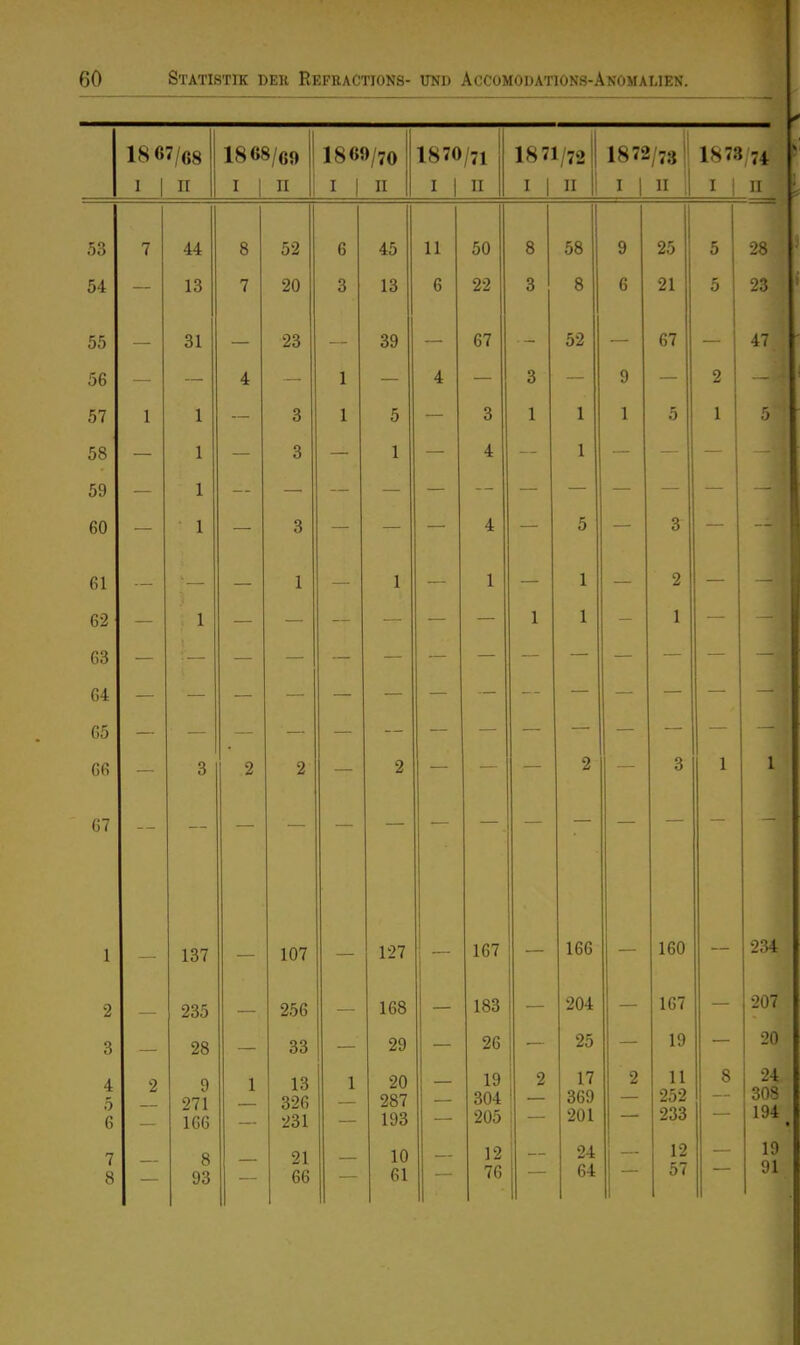 1867/68 1868/69 1869/70 1870/71 1871/72 1872/78 1 1873 74 TT Ii T 1 TT T 1 TT T 1 TT 11 T 1 TT T 1 II II T 1 TT Ji 53 7 44 8 52 6 45 11 50 8 58 9 25 5 28 54 — 13 7 20 3 13 6 22 3 8 6 21 5 23 55 31 23 39 67 52 67 47 56 4 1 4 3 9 2 57 1 1 3 1 5 3 1 1 1 5 1 5 58 — 1 3 — 1 — 4 — 1 — — — — 59 1 60 1 3 4 . 5 3 61 1 1 1 1 2 62 63 64 1 — — — 1 — 1 — — 1 — - — — — 65 66 — 3 2 2 — 2 — — — 2 — 3 1 1 67 — — — — — — — — — — —■ — — 1 137 107 127 1 167 166 160 234 2 — 235 — 256 — 168 — 183 204 — 167 — 207 3 28 33 29 26 25 19 Cid zu 4. 5 6 2 9 271 166 1 13 326 231 1 20 287 193 19 304 205 ! 17 369 201 2 11 252 233 8 24 308 194 7 8 8 93 21 66 10 61 12 76 24 64 12 57 19 91