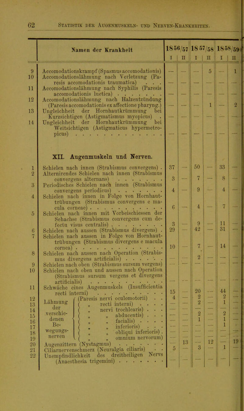 Namen der Krankheit 1850/67' 18 57/58| 1858/59 I 1 n i I 1 n 1 I 1 n 9 10 11 12 13 14 Accomodationskrampf (Spasmus accomodationis) Accomodationslähmung nach Verletzung (Pa- resis accomodationis traumatica) . . . Accomodationslähmung nach Syphilis (Paresis Accomodationslähmung nach Halzentzündung (Paresis accomodationis ex affectione pharyng.) Ungleichheit der Hornhautkrümmung bei Kurzsichtigen (Astigmatismus myopicus) Ungleichheit der Hornhautkrümmung bei Weitsichtigen (Astigmaticus hypei-metro- XII. Augenmuskeln und Nerven. 5 1 1 2 1 2 3 4 5 6 7 8 9 10 11 12 13 14 15 16 17 18 19 20 21 22 Schielen nach innen (Strabismus convergens) . Alternirendes Schielen nach innen (Strabismus Periodisches Schielen nach innen (Strabismus Schielen nach innen in Folge von Hornhaut- trübungen (Strabismus convergens e ma- Schielen nach innen mit Vorbeischiessen der Sehachse (Strabismus convergens cum de- Schielen nach aussen (Strabismus divergens) . Schielen nach aussen in Folge von Hornhaut- trübungen (Strabismus divergens e macula Schielen nach aussen nach Operation (Strabis- Schielen nach oben (Strabismus sursum vergens) Schielen nach oben und aussen nach Operation (Strabismus sursum vergens et divergens Schwäche eines Augenmuskels (Insufficientia , ... ( (Paresis nervi oculomotorii) . . Lahmung J ^ ^.^^,^1 interni) .... ( „ nervi trochlearis) . . . verschie- 1 abducentis) . . . denen < } ^ facialis) .... -^e- ( , - inferioris) . . • wegungs- > ^ ^ obhqui inferioris) . nerven v ( „ „ omnium nervorum) Ciliarnervenschmerz (Neuralgia ciliaris) • . Unempfindlichkeit des dreitheiligen Nervs 37 3 4 6 3 29 10 15 4 5 — 13 50 7 9 4 9 42 7 2 20 2 2 2 1 3 — 12 33 8 4 7 11 31 14 44 2 1 2 1 1 1 — in