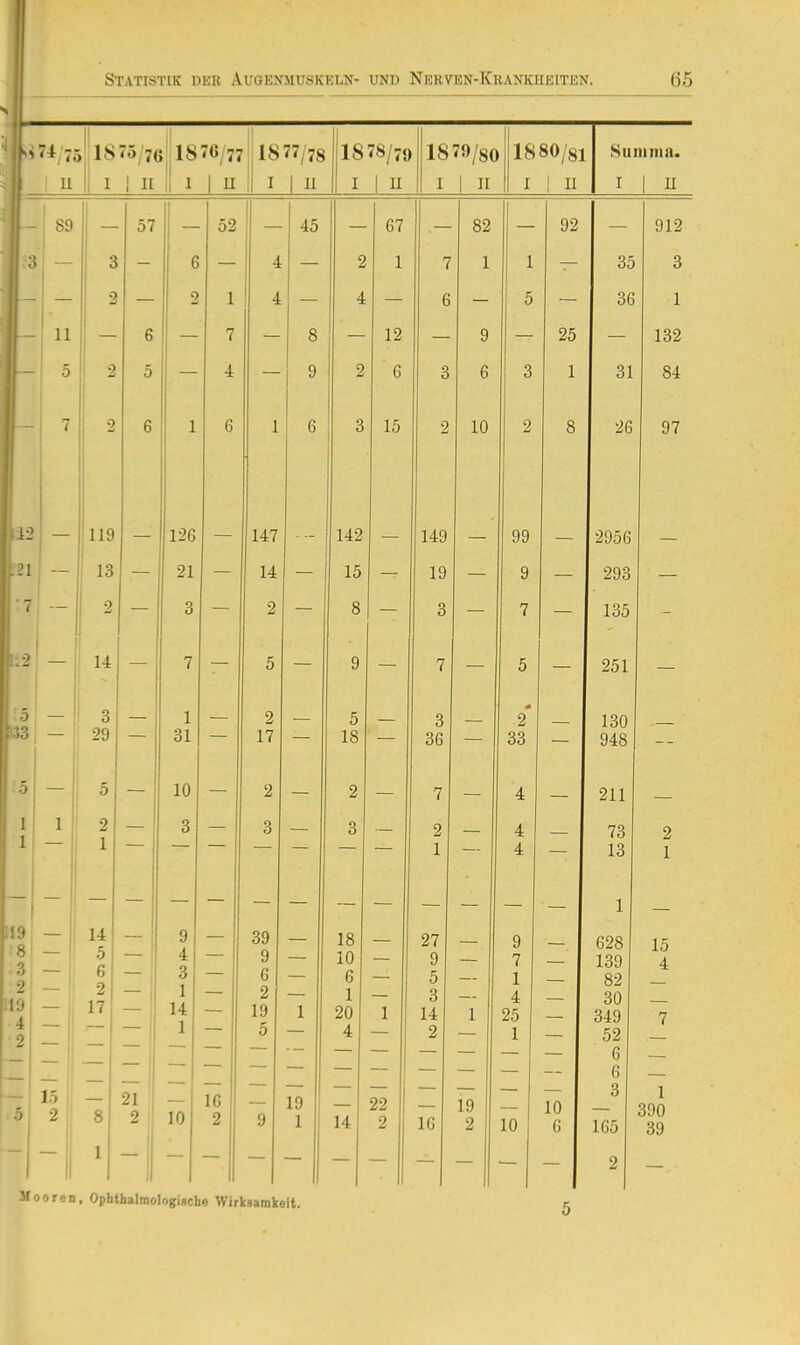 miTo 1875/76 1876/77 1877/78 1878/79 1879/80 1880/81 Summa. 1 u I 1 II 1 1 u 1 I 1 II I 1 II I 1 II I 1 II I 1 II 89 11 5 12 7 :2' — i33 57 119 13 2 14 3 29 - , 1 52 1 7 4 126 21 3 45 ;i9 - 8 — 3 — 2 — 19: — •41 - ?i — 14 5 6 2 17 1 31 10 3 147 14 2 9 4 3 1 14 1 15 2 - 21 — 8 2 : 10 Mooren, Ophthalmologigche Wirksamkeit. 16 2 2 17 39 9 6 2 19 5 — 19 9 1 142 15 8 67 1 12 6 15 5 18 18 IG 6 1 20 4 149 19 3 14 22 2 3 36 82 1 9 6 10 27 9 5 3 14 2 16 19 2 99 9 7 2 33 9 7 1 4 25 1 10 92 25 1 10 6 35 36 31 26 12956 293 135 251 130 948 — I 211 73 13 — 1 628 139 82 30 349 52 6 6 3 165 9 912 3 1 132 84 97 2 1 15 4 1 390 39