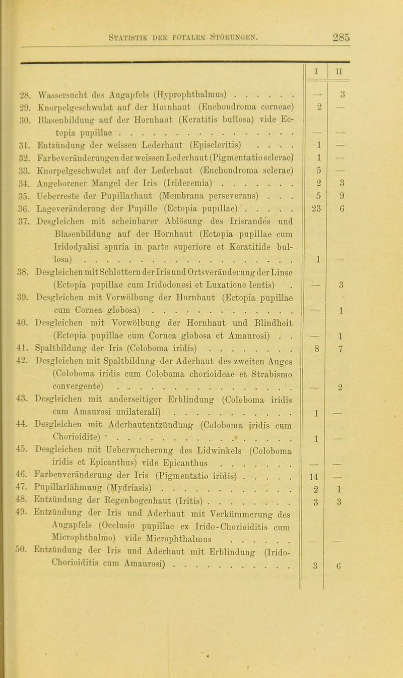 I U •28. 3 '20. Knorpelgeschwulst auf der Hoiuhaut {Enchoiidroma corneae) 2 — ;50. Blasenbildung auf der Hornhaut (Keratitis bullosa) vide Ec- — — 31. Entzündung der weissen Lederhaut (Episcleritis) .... 1 — 32. Farbeveränderungen der weissen Lederhaut (Pigmentatio sclerae) 1 33. Knorpelgeschwulst auf der Lederhaut (Enchoiidroma sclerae) 5 34. 2 3 35. Ueberreste der Pupillarhaut (Membrana perseverans) . . . 5 9 36. 23 6 37. Desgleichen mit scheinbarer Ablösung des Irisrandes und Blasenbildung auf der Hornhaut (Ectopia pupillae cum Iridodyalisi spuria in parte superiore et Keratitide bul- 1 — 38. Desgleichen mit Schlottern der Iris und Ortsreränderung der Linse (Ectopia pupillae cum Iridodonesi et Luxatione lentis) — 3 39. Desgleichen mit Vorwölbung der Hornhaut (Ectopia pupillae 1 40. Desgleichen mit Vorwölbung der Hornhaut und Blindheit (Ectopia pupillae cum Cornea globosa et Amaurosi) . . — 1 41. bpaltbildung der Ins (Coloboma iridis) 8 7 42. Desgleichen mit Spaltbildung der Aderhaut des zweiten Auges (Coloboma iridis cum Coloboma chorioideae et Strabismo convergente) 2 43. Desgleichen mit anderseitiger Erblindung (Coloboma iridis cum Amaurosi unilateral!) 1 — 44. Desgleichen mit Aderhautentzündung (Coloboma iridis cum 1 — 4.5. Desgleichen mit Ueberwucherung des Lidwinkels (Coloboma iridis et Epicanthus) vide Epicanthus — 46. Farbenveränderung der Iris (Pigmentatio iridis) 14 — 47. Pupillarlähmung (Mydriasis) 2 1 48. Entzündung der Eegenbogenhaut (Iritis) 3 3 49. Entzündung der Iris und Aderhaut mit Verkümmerung des Augapfels (Occlusio pupillae ex Irido-Chorioiditis cum Microphthalmo) vide Microphthalmus . . . Entzündung der Iris und Aderhaut mit Erblindung (Irido- Chorioiditis cum Amaurosi) . . 4 3 6