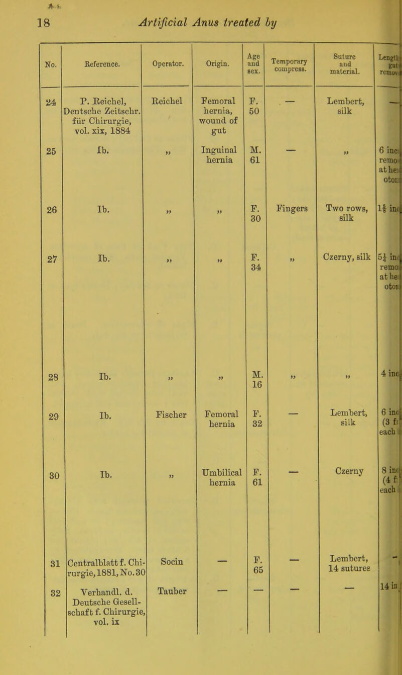 No. 24 25 26 27 Reference. P. Eeichel, Dentscbe Zeitsclir, fiir Cbirurgie, vol. xix, 1884 lb. 28 29 30 31 82 lb. lb. lb. lb. lb. Operator. Reicbel Centralblattf. Cbi rurgie,1881,No.30 Verbandl. d. Deutsche Gesell- scbaf b f. Chirurgie, vol. ix Fischer Socin Tauber Origin. Femoral hernia, wound of gut Inguinal hernia Age F. 50 M. 61 F. 80 P. 34 Femoral hernia Umbilical hernia M. 16 F. 32 F. 61 F. 65 Temporary compress. Fingers Suture and material. Lembert, silk Two rows, silk 6 inc rc'iio If ini| Czemy, silk oj ini remoi at he otoi .bij Lembert, silk Czerny Lembert,