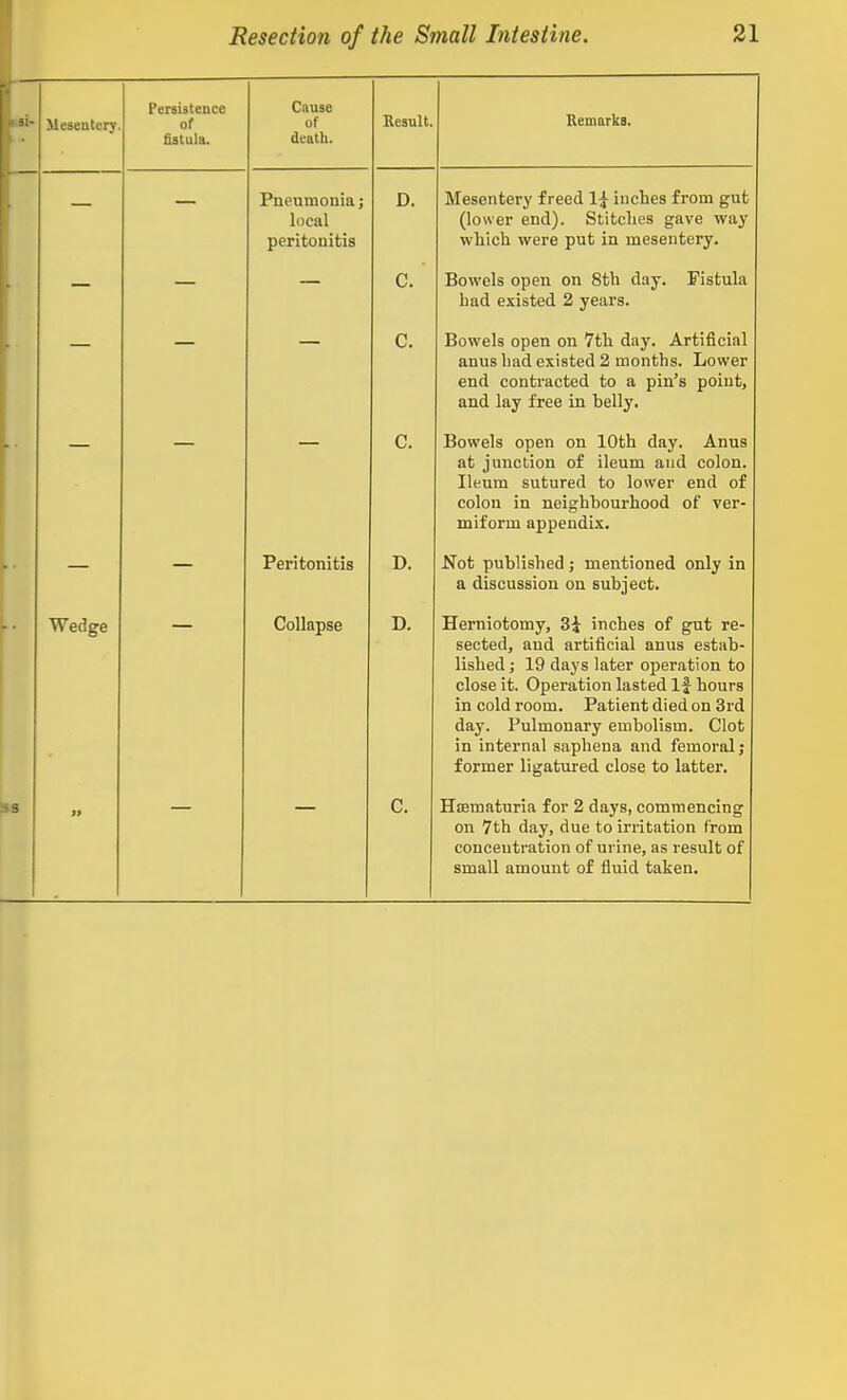 MI- Mesentery Persistence of fistula. Cause of death. Result. Remarks. Pneumonia; local peritonitis D. Mesentery freed 1^ inches from gut (lower end). Stitches gave way which were put in mesentery. — — — C. Bowels open on 8th day. Fistula had existed 2 years. C. Bowels open on 7th day. Artificial anus had existed 2 months. Lower end contracted to a pin's point, and lay free in belly. C. Bowels open on 10th day. Anus at junction of ileum and colon. Ileum sutured to lower end of colon in neighbourhood of ver- miform appendix. Peritonitis D. Not published j mentioned only in a discussion on subject. •• Wedge — Collapse D. Herniotomy, 3i inches of gut re- sected, and artificial anus estab- lished ; 19 days later operation to close it. Operation lasted If hours in cold room. Patient died on 3rd day. Pulmonary embolism. Clot in internal saphena and femoral; former ligatured close to latter. w it C. HjEmaturia for 2 days, commencing on 7th day, due to irritation from concentration of urine, as result of small amount of fluid taken.