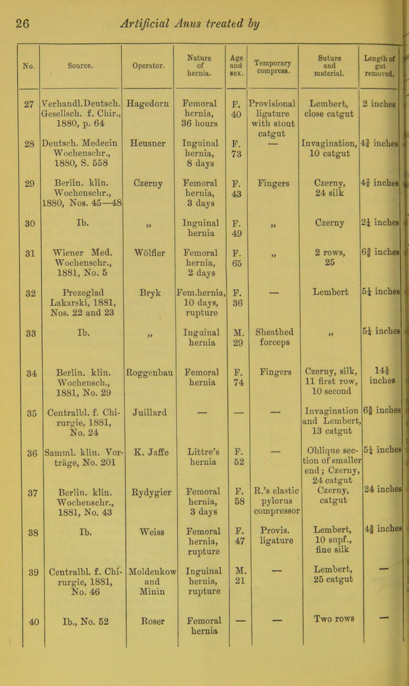 No. Source. Operator. Nature of hernia. Age and BCX. Temporary comprcBB. Suture and material. Length of gut removed. 27 28 Verhandl.Deutsch. Gesellsch. f. Chir., 1880, p. 64 Deiitsch. Medecin Wochenschr., 1880, S. 558 Hagedorn Heusner Femoral hernia, 36 hours Inguinal hernia, 8 days F. 40 F. 73 Provisional ligature with stout catgut Lembert, close catgut Invagination, 10 catgut 2 inches incheg 29 Berlin, klin. Wochenschr., 1880, Nos. 45—48 Czerny Femoral hernia, 3 days F. 43 Fingers Czerny, 24 silk 4J incheg \ 30 lb. Inguinal hernia F. 49 »y Czerny 2i inches 31 Wiener Med. Wochenschr., 1881, No. 5 Wolfler Femoral hernia, 2 days F. 65 2 rows, 25 j 6§ inchei 32 Prezeglad Lakarski, 1881, Nos. 22 and 23 Bryk Fem .hernia, 10 days, rupture F. 36 — Lembert 5i inches 33 lb. » Inguinal hernia M. 29 Sheathed forceps 5i inches 34 Berlin, klin. Wochensch., 1881, No. 29 Roggenbau Femoral hernia F. 74 Fingers Czerny, silk, 11 first row, 10 second m inches 35 Centralbl. f. Chi- rurgie, 1881, No. 24 Juillard Invagination and Lembert, 13 catgut 6f inches \ 36 37 Samml. klin. Vor- trage, No. 201 Berlin, klin. Wochenschr., 1881, No. 43 K. Jaffe Rydygier Littre's hernia Femoral hernia, 3 days F. 52 F. 58 — R.'s elastic pylorus compressor Oblique sec- tion of smaller end; Czerny, 24 cal.gut Czerny, catgut 5i inches 24 inches 38 lb. Weiss Femoral hernia, rupture F. 47 Provis. ligature Lembert, 10 supf., fiae silk 4} incliei 39 Centralbl. f. Chi- rurgie, 1881, No. 46 Moldenkow and Minin Inguinal hernia, rupture M. 21 Lembert, 26 catgut 40 lb.. No. 52 Roser Femoral heruia Two rows