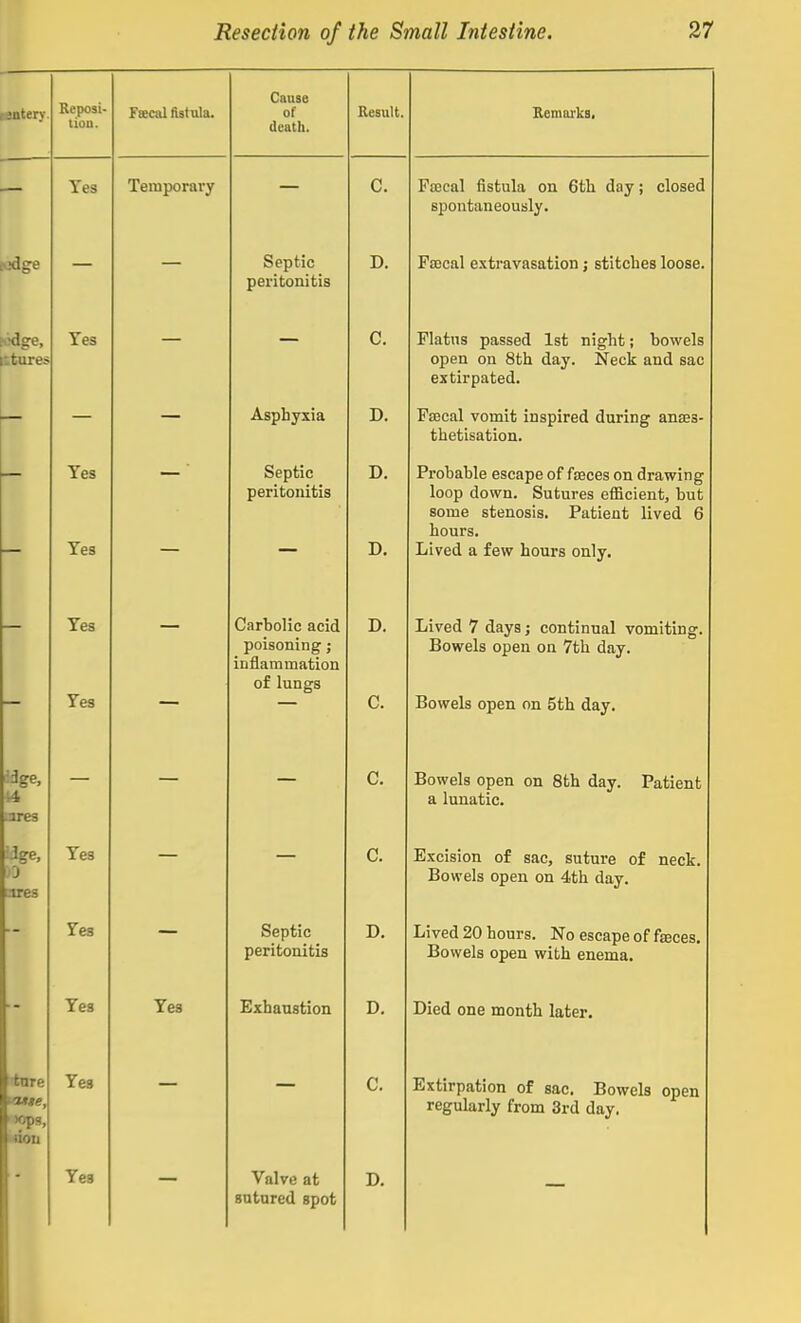 Reposi- tiou. Fseoal fistula. Yes Teraporary — les Yes —  Yes — Yes —■ Yes — Yes — — Yes — Yes Yes Yes Yes Cause of death. Septic peritonitis Asphyxia Septic peritonitis Carbolic acid poisoning ; inflammation of lungs Septic peritonitis Exhaustion Valve at sntnred spot Result C. D. C. D. D. D. D. C. C. D. D. D. Remai-ks, Poecal fistula on 6th day; closed spontaneously. Fajcal extravasation; stitches loose- Flatus passed 1st night; bowels open on 8th day. Neck and sac extirpated. FsBcal vomit inspired during anses- thetisation. Probable escape of fEBces on drawing loop down. Sutures efficient, but some stenosis. Patient lived 6 hours. Lived a few hours only. Lived 7 days j continual vomiting, Bowels open on 7th day. Bowels open on 5th day. Bowels open on 8th day. Patient a lunatic. Excision of sac, suture of neck. Bowels open on 4th day. Lived 20 hours. No escape of fseces. Bowels open with enema. Died one month later. Extirpation of sac. Bowels open regularly from 3rd day.