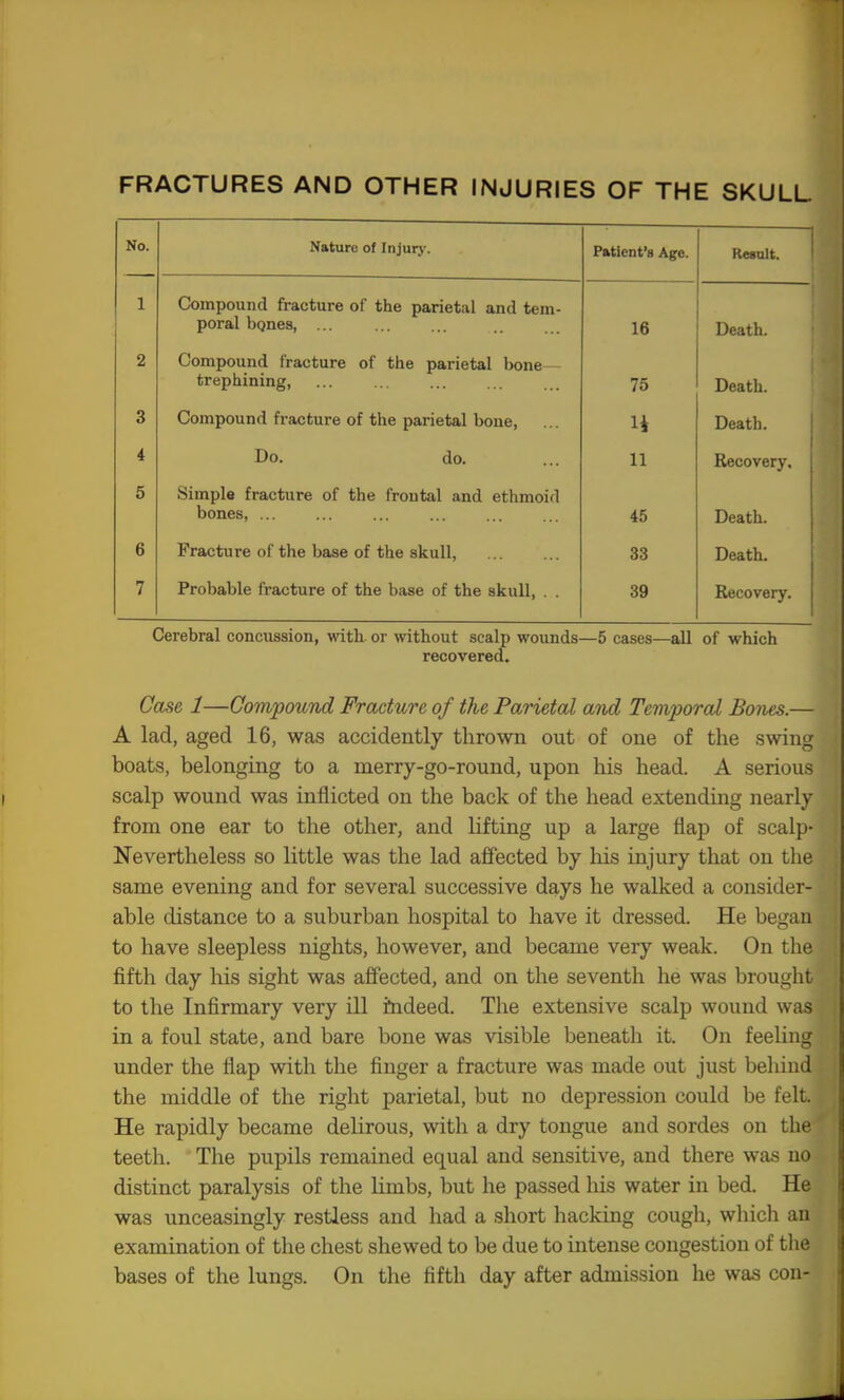 FRACTURES AND OTHER INJURIES OF THE SKULL No. Nature of Injur}-. Patient's Age. Result. 1 C!ompound fracture of the parietal and tem- poral bgnes, ... 16 Death. 2 Compound fracture of the parietal bone— trephining, 75 Death. 3 Compound fracture of the parietal bone, li Death. 4 Do. do. 11 Recovery, 5 Simple fracture of the frontal and ethmoid bones, ... 45 Death. 6 Fracture of the base of the skull, 33 Death. 7 Probable fracture of the base of the skull, . . 39 Recovery. Cerebral concussion, with or without scalp wounds—5 cases—all of which recovered. Case 1—Compound Fracture of the Parietal and Temporal Bones.— A lad, aged 16, was accidently thrown out of one of the swing boats, belonging to a merry-go-round, upon his head. A serious scalp wound was inflicted on the back of the head extending nearly from one ear to the other, and lifting up a large flap of scalp- Nevertheless so little was the lad affected by his injury that on the same evening and for several successive days he walked a consider- able distance to a suburban hospital to have it dressed. He began to have sleepless nights, however, and became very weak. On the fifth day his sight was affected, and on the seventh he was brought to the Infirmary very ill indeed. The extensive scalp wound was in a foul state, and bare bone was visible beneath it. On feeling under the flap with the finger a fracture was made out just behind the middle of the right parietal, but no depression could be felt. He rapidly became delirous, with a dry tongue and sordes on the teeth. The pupils remained equal and sensitive, and there was no distinct paralysis of the Kmbs, but he passed his water in bed. He was unceasingly restless and had a short hacking cough, which an examination of the chest shewed to be due to intense congestion of the bases of the lungs. On the fifth day after admission he was con-