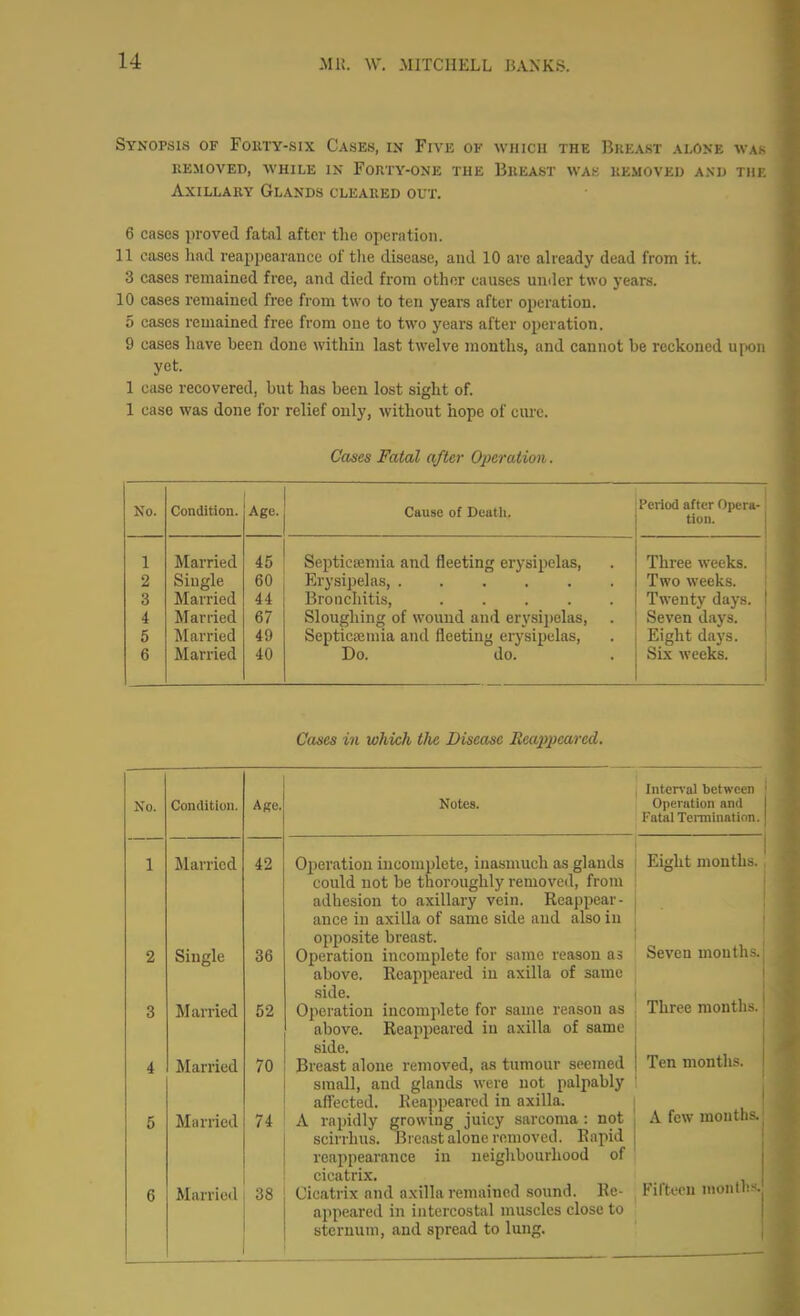 Synopsis of Fouty-six Cases, in Five ok which the Bkeast alone was kemoved, while in forty-one the blleast wa.s kemoved and the Axillary Glands cleared out. 6 cases proved fatal after the operation. 11 cases had reapi)earance of tlie disease, and 10 are already dead from it. 3 cases remained free, and died from other causes under two years. 10 cases remained free from two to ten yeai's after operation. 5 cases remained free from one to two years after operation. 9 cases have been done within last twelve months, and cannot be reckoned upon yet. 1 case recovered, but has been lost sight of. 1 case was done for relief only, without hope of cure. Cases Fatal after Operation. No. Condition. Age. j 1 Married 45! 2 Single 60 3 Married 44 4 Married 67 5 Married 49 6 Married 40 Cause of Death. Septicsemia and fleeting erysipelas, Erysipelas, ..... Bronchitis, .... Sloughing of wound and erysipelas, Septicceniia and fleeting erysipelas. Do. do. Period after Opera- tion. Three weeks. Two weeks. Twenty days. Seven days. Eight days. Six weeks. Cases in which tlie Disease Reappeared. No. Condition. Age. 1 Married 42 2 Single 36 3 Married 52 4 Married 70 5 Married 74 6 Married 38 Notes. I Interval between Openition and I Fatal Termination. Operation incomplete, inasmuch as glands could not be thoroughly removed, from adhesion to axillary vein. Reappear- ance in axilla of same side and also in opposite breast. Operation incomplete for same reason as above. Reappeared in axilla of same side. Operation incomplete for same reason as above. Reappeared in axilla of same side. Breast alone removed, as tumour seemed small, and glands were not palpably aff'ected. Reajipeared in axilla. A rapidly growing juicy sarcoma : not scirrhus. Breast alone removed. Rapid reappearance in neighbourhood of cicatrix. Cicatrix and axilla remained sound. Re- appeared in intercostal muscles close to sternum, and spread to lung. Eight months. Seven mouths. Three months. Ten months, j A few mouths. Fifteen months.