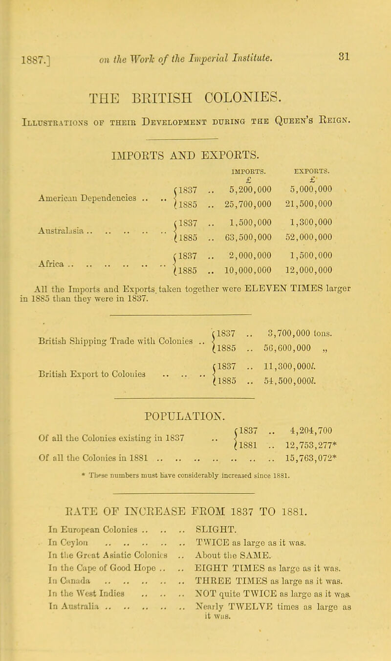 THE BRITISH COLONIES. Illustrations of their Development during the Queen's Eeign. IMPORTS AND EXPORTS (1837 A niericuu Dependencies .. .. ) iss~ f 1837 Australasia < (1885 (1837 Africa < (1885 AH the Imports and Exports, taken together were ELEVEN TIMES larger in 1SS5 than they were in 1837. IMPORTS. EXPORTS. £ £ 5,200,000 5,000,000 25,700,000 21,500,000 1,500,000 1,300,000 63,500,000 52,000,000 2,000,000 1,500,000 10,000,000 12,000,000 (1837 .. 3,700,000 tons. British Shipping Trade with Colonies .. < 11 ° (1885 .. 50,600,000 „ C1837 .. 11,300,000/. British Export to Colonies < 1 (1885 .. 51,500,000/. POPULATION. (1837 .. 4,204,700 Of all the Colonies existing in 1837 .. < (1881 .. 12,753,277* Of all the Colonies in 1881 15,763,072* * These numbers must have considerably increased since 1881. RATE OF INCREASE FROM 1837 TO 1881. In European Colonies SLIGHT. In Ceylon TWICE as large as it was. In the Great Asiatic Colonics .. About the SAME. In the Cape of Good Hope .. .. EIGHT TIMES as large as it was. In Canada THREE TIMES as large ns it was. In the West Indies NOT quite TWICE ns largo as it waa In Australia Nearly TWELVE times ns largo as it was.