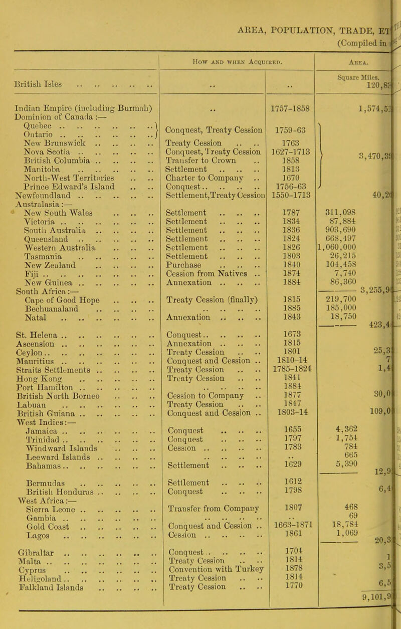 AREA, POPULATION, TRADE, El (Compiled in ^ British Isles Indian Empire (including Burmah) Dominion of Canada :— Quebec 1 Ontario J New Brunswick Nova Scotia British Columbia Manitoba North-West Territories Prince Edward's Island Newfoundland Australasia:— New South Wales Victoria South Australia Queensland Western Australia Tasmania New Zealand Fiji New Guinea South Africa:— Cape of Good Hope Bechuanaland Natal St. Helena Ascension Ceylon Mauritius Straits Settlements Hong Kong Port Hamilton British North Borneo Labuan British Guiana West Indies:— Jamaica Trinidad Windward Islands Leeward Islands Bahamas Bermudas Britisli Honduras West Africa:— Sierra Leoue Gambia Gold Coast Lagos Gibraltar Malta Cyprus Heligoland Falkland Islands HOW AND WHKH ACQUIUF.il, Conquest, Treaty Cession Treaty Cession Conquest, Treaty Cession Transfer to Crown Settlement Charter to Company Conquest Settlement,Treaty Cession Settlement Settlement Settlement Settlement Settlement Settlement Purchase Cession from Natives .. Annexation Treaty Cession (finally) Annexation Conquest Annexation Treaty Cession Conquest and Cession .. Treaty Cession Treaty Cession Cession to Company Treaty Cession Conquest and Cession .. Conquest Conquest Cession Settlement Settlement Conquest Transfer from Company Conquest and Cession .. Cession Conquest Treaty Cession Convention with Turkey Treaty Cession Treaty Cession 1757-1858 1759-G3 17G3 1027-1713 1858 1813 1070 1750-63 1550-1713 1787 1834 1836 1S24 1826 1803 1840 1874 1884 1815 1885 1843 1673 1815 1801 1S10-14 1785-1824 1841 1S84 1877 1S47 1803-14 1655 1797 1783 1629 1612 1798 1S07 1663-1S71 1S61 1704 1814 1S7S 1814 1770 Area. Square Miles. 1201 1,574,5! 3,470,3! 40,2d 311,09S 87,884 903,690 668,497 1,060,000 26,215 104,458 7,740 86,360 219,700 185.000 18,750 3,255,9) u 423,4 4,362 1,754 7S4 665 5,390 468 69 18,7S4 1,069 6,5 9,101,9