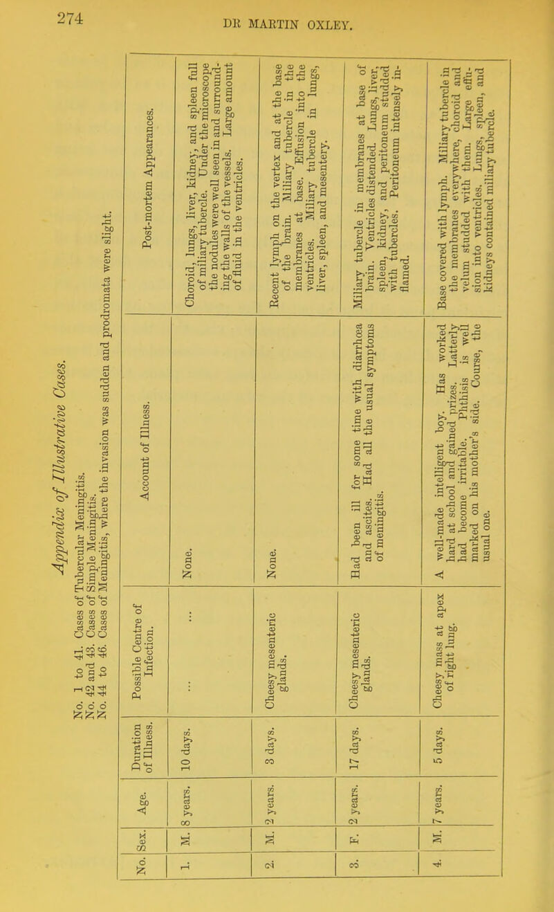 DR MARTIN OXLEY. CO (JO e8 a o o CI (U a .a ■S g.g ^ ^ -g a § CfH <♦-« «M o o o on CO CQ O} 0} (D 05 CO OT C!j c3 ooo ^ CO CO ^ ^ -cfl ° a S odd ®<2 o •-1.3 ^ <u uJ o) 0)  ca i3 +3 bo S a> q 0-2 D O (O H -^^ s o. O o s C 0) b  M g o B >:q P3 a o !2; <0 a o ■s § a-2 •5 §.a a S a a !^ . ■5 . a^-^-a 1= - 2 b's ^ ^3 a CO ? q3 8 a -2-1 CO a <D a^ o S « § -ots a a s+-< cs o C3 a-g O ta „ 3 a ^ a 3 e.S >^ g a 73 a) rH a. 03 C3 CO (/' -k^ ca a a tie3,a b073-S O So -a 73 tn C3 a a a di 73 _, -rj a C3 n —, CO ca =3 a a-a Duration of Illness. 10 days. (n >> ca 13 CO 17 days. 5 days. Age. 8 years. 2 years. 2 years. 7 years. Sex. il l-H CO