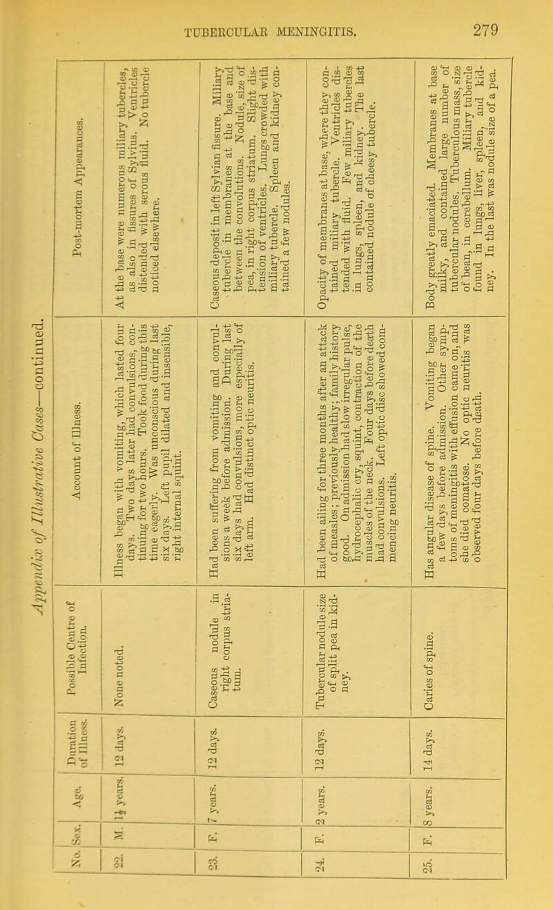 <! o « UI O CO aj •—. <» .-H O I ° g S K s> . p o on a) C 3 <a » o P ID > tn a (D ^ g § :3 §^ i S a> 'to -rt >^ >, a> o ^ 9 += ft • CO 2 3 to mCO S « 6 > — m -w ? o> 6i » — 2 s 3=2 ^ rt « •— a rid .9 3 S S « I ^ O 3 uj y.* g-;^^ ft 8^2- M S <u rJ3 O . Eh ^ o 2 S J h ^-'.H <t> 3 s 5; OJ 3 c3 -B.a'S^-s ft o O) <C IB W O NJ a a 3 s_ 3 rd.a <u =3 _ el M 3 d „.^3 o <D to > 03 O '3 1^ ^< £ >^2 QJ W W U bo o g cu ^9 3 3-^5 1 ■ 13 o m H CO O bo m 0,Q 8 s.2:2-g a -t= ■'J 3 . aj S |a^-^* fa S £? y 2 ^ CO +3:3 ^ o .o 3 -^3 CO O « -M g jv a<U 73 a ° ST 2 « a  ^- ^ 5 =1.2 -yi-^ •2g a oo ft° «3 r;; aJ co rn ^2 o ai y S SrJ 2   ^ ai-ag-^ g Cm o >p. e =^ S M bo 3 g^a cs bo ^, •S.S go a y o :z! *w to 0) «J 0) ft_a4 aj 2 _ „ . . _ ca -IT^ oil bo ' a m c3 +3 03 O Possible Centre of Infection. None noted. Caseous nodule in right corpus stria- tum. Tubercular nodule size of split pea in kid- ney. Caries of spine. 3 to .2 S 1 = CO f-. cS r: (M rH 1 12 days. 12 days. 14 days. < 1 >> ■*< rH 7 years. 2 years. 8 years. y. <s> CO 3 fa fa No. ?j CI
