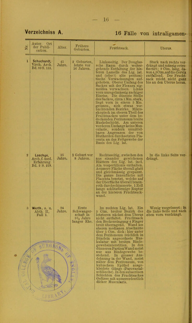 Iii Verzeichniss A. 16 Fälle von intraligamen- Autor. Ort der Publi- eation. Alter. Frühere Geburten. Fruchtsack. Uterus. Schuchardt, Virch. Arch. Bd. 89 S. 133. Loschge. Arch. f. med. Erfahrung Bd. 2 S. 218. Werth, Abth. Fall s. u. n, 1. 41 Jahre. 35 Jahre. 24 Jahre. 2 Geburten, letzte vor 16 Jahren. 1 Geburt vor 8 Jahren. Erste Schwanger- schaft m 31/2 Jahre langer Ehe. Linksseitig. Der Douglas- sche Raum durch weiter- gehende Entfaltung der hin- teren Lamelle des Lig. lat. und (oder?) alte peritoni- tische Verwachsungen auf- gehoben. Oberer Umfang des Sackes mit der Flexura sig- moidea verwachsen. Links vorn unregelmässig zackiger Einriss. Die dünnste Stelle des Sackes, circa 1 Mm. stark, liegt vorn in einein 5 Mm. grossen, Bich etwas vor- buchtenden Bezirke. Mikro- skopisch im oberen Theil des Fruchtsackes unter dem be- deckenden Peritoneum breite Muskelschicht. Am unteren vorderen Umfange keine Mus- cularis, sondern unmittel- bares Angrenzen der von Blutherden durchsetzten Pla- centa an das Fettgewebe der Basis des Lig. lat. Rechtsseitig, zwischen den aus einander gewichenen Blättern des Lig. lat. incl. Ala vespertilionis enthalten. Aeussere Fläche überall glatt und gleichmässig gespannt. Die ganze Innenfläche mit Placenta besetzt, welche auf der Oberfläche überall braun- roth durchschimmerte. 1 Zoll lange solilitzförmige Ruptur an der hinteren Fruchtsack- wand. Im rechten Lig. lat. Ein 3 Ctm. breiter Bezirk des letzteren nächst dem Uterus nicht entfaltet. Fruchtsack den Beckeneingang 4 Finger breit überragend. Wand am oberen medianen Abschnitte über 1 Ctm. dick; hier unter dem Peritoneum reichlich in Bündeln angeordnete Mus- kulatur mit breiten Binde- tewebsinterstitien-. In den (inneren PartienWand meist nur aus Bindegewebe be- stehend. In grosser Aus- dehnung in der Wand, meist näher dem Peritoneum, von kubischem Epithel ausge- kleidete Gänge (Parovarial- schläuche). In den subserösen Schichten des Fruchtsackes Gefässe mit ausserordentlich dicker Muscularis. Stark nach rechts ver- drängt und massig retro- flectirt; 9 Ctm. lang, dar von 4,5Ötm.auf die Cervix entfallend. Der Frucht- sack reicht nicht ganz bis an den Uterus heran. In die linke Seite ver- drängt. Wenig vergrössert; In die linke Seite und nach oben vorn verdrängt.